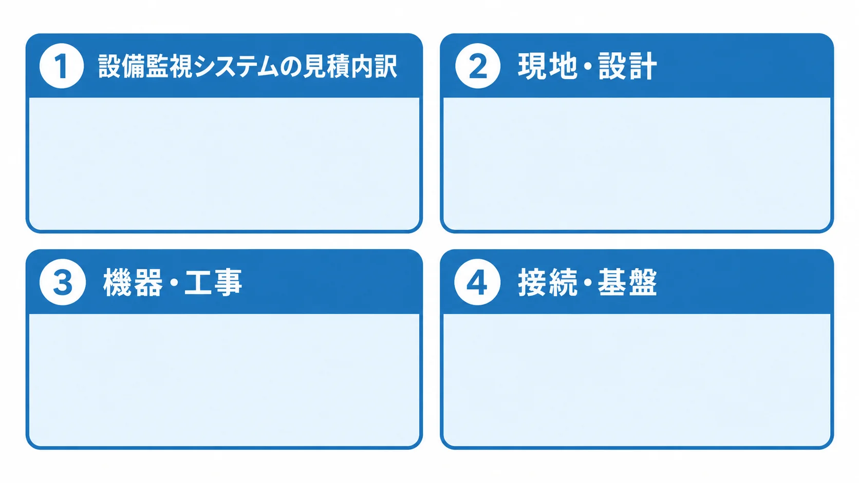 現地・設計から機能・運用までの見積内訳を示す図。 設備監視システムの見積内訳を4つの作業領域に分けて示した図。