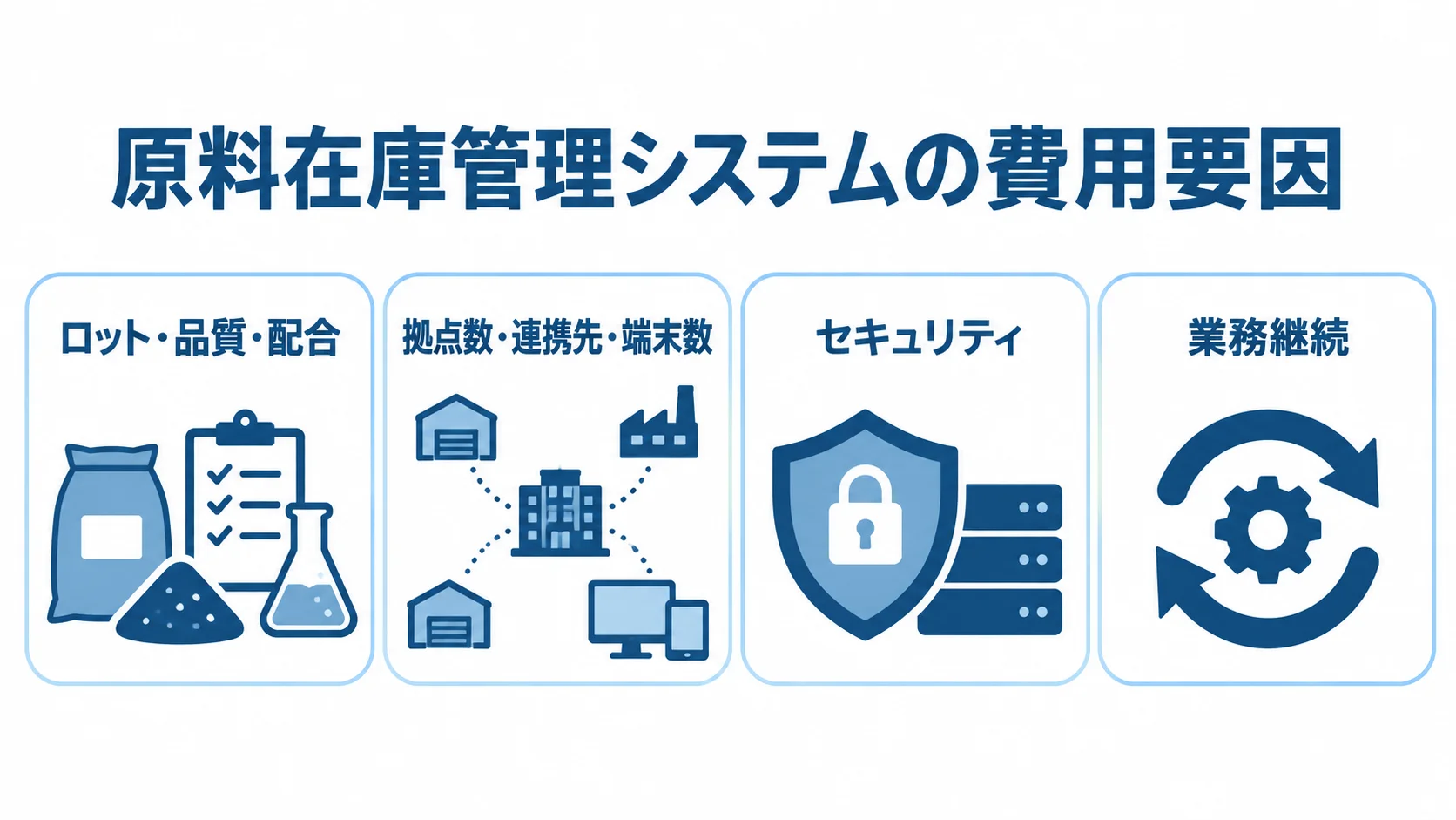 原料在庫管理システムの費用に影響する業務と運用条件 原料在庫管理システムの費用に関わるロット・品質・配合、拠点数・連携先・端末数、セキュリティ、業務継続を4枚のパネルに分けた図。