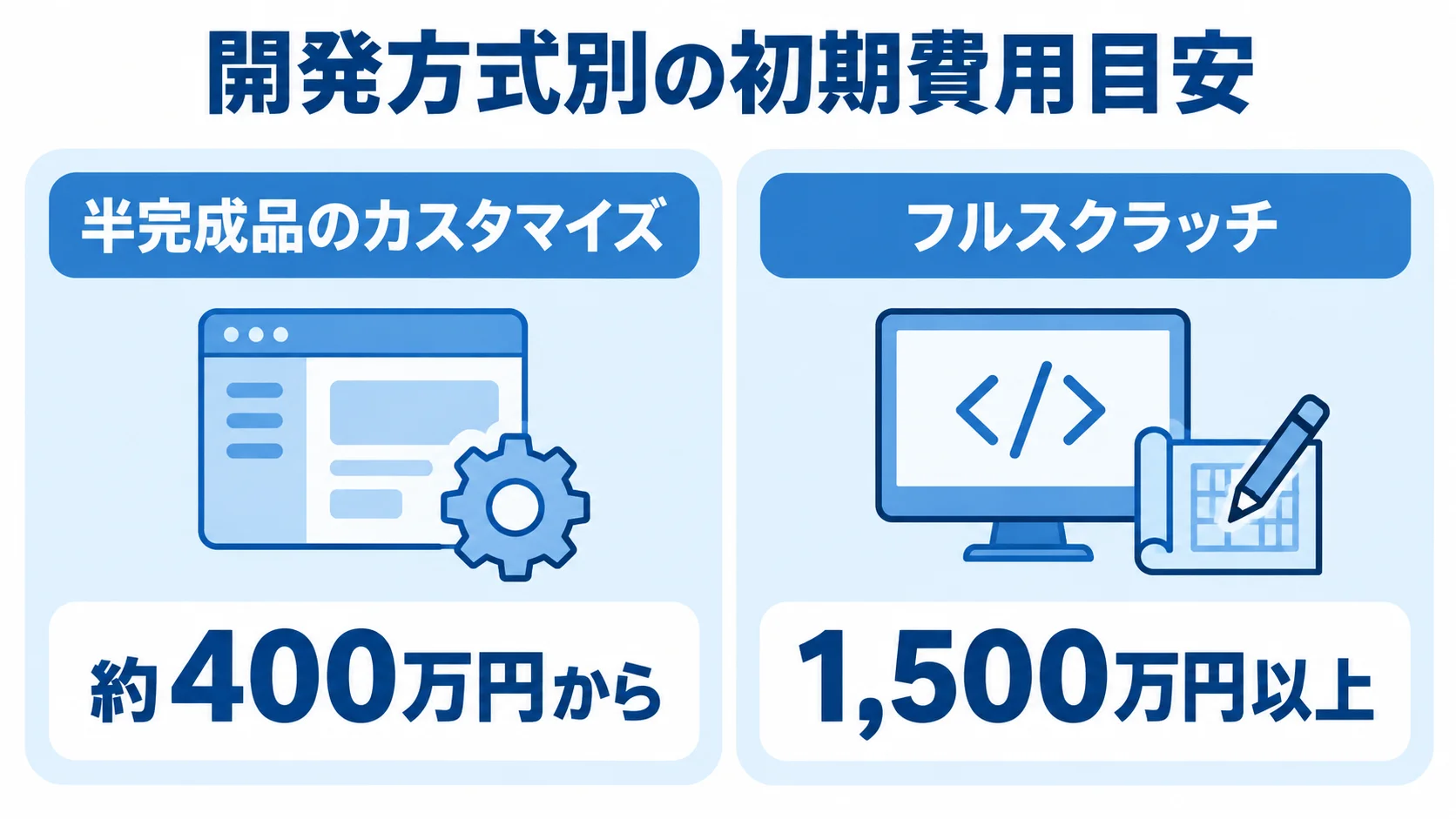 半完成品とフルスクラッチの費用目安 半完成品のカスタマイズとフルスクラッチについて、本文にある初期費用の公開目安を左右に比較した図。