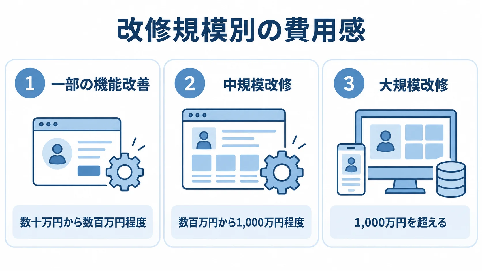 マッチングサイト改修の規模別費用目安 改修規模別に、一部の機能改善、中規模改修、大規模改修の費用目安を並べた図。