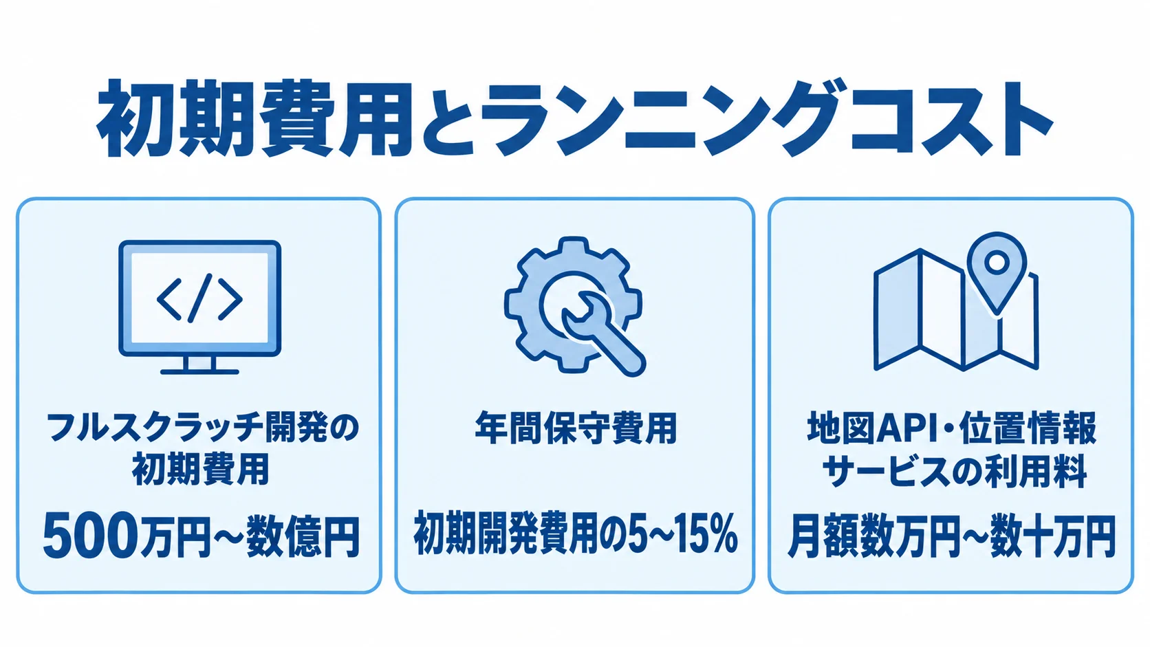システム開発の初期費用とランニングコストの項目 フルスクラッチ開発の初期費用、年間保守費用、地図API・位置情報サービスの利用料と、それぞれの本文記載の費用目安を並べた図解。
