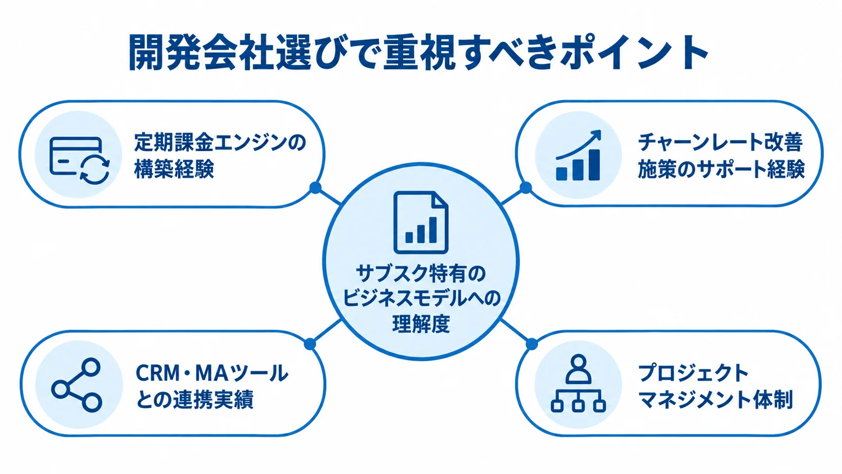 サブスク特有のビジネスモデルへの理解度を中心に、定期課金エンジン、チャーンレート改善、CRM・MA連携、プロジェクトマネジメント体制を確認観点として示す図。