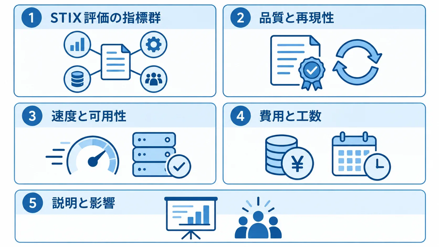 STIXの評価観点として品質と再現性、速度と可用性、費用と工数、説明と影響を並べた4枚のパネル。