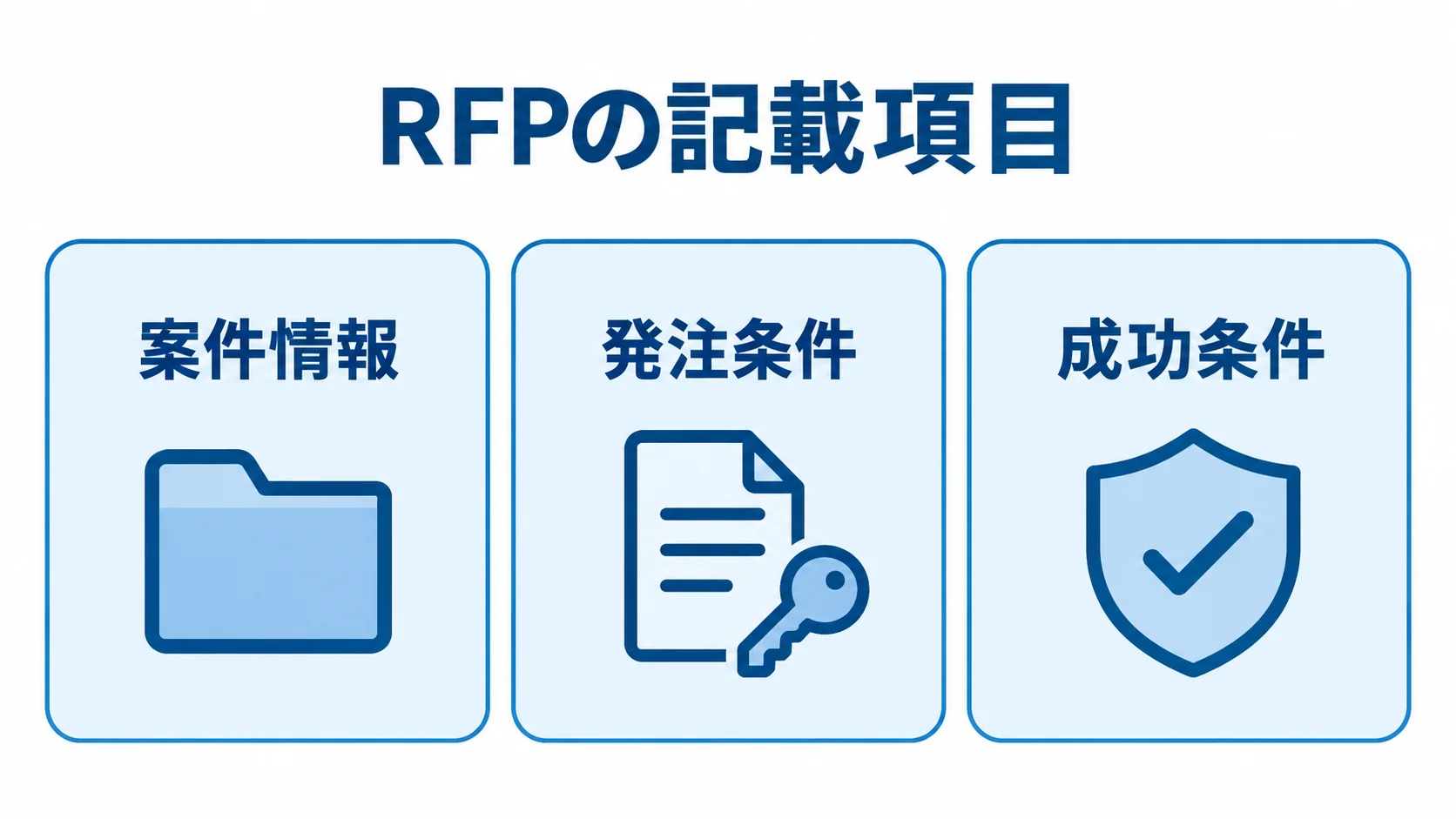 RFPの記載項目を案件情報、発注条件、成功条件の3つに分けた図。