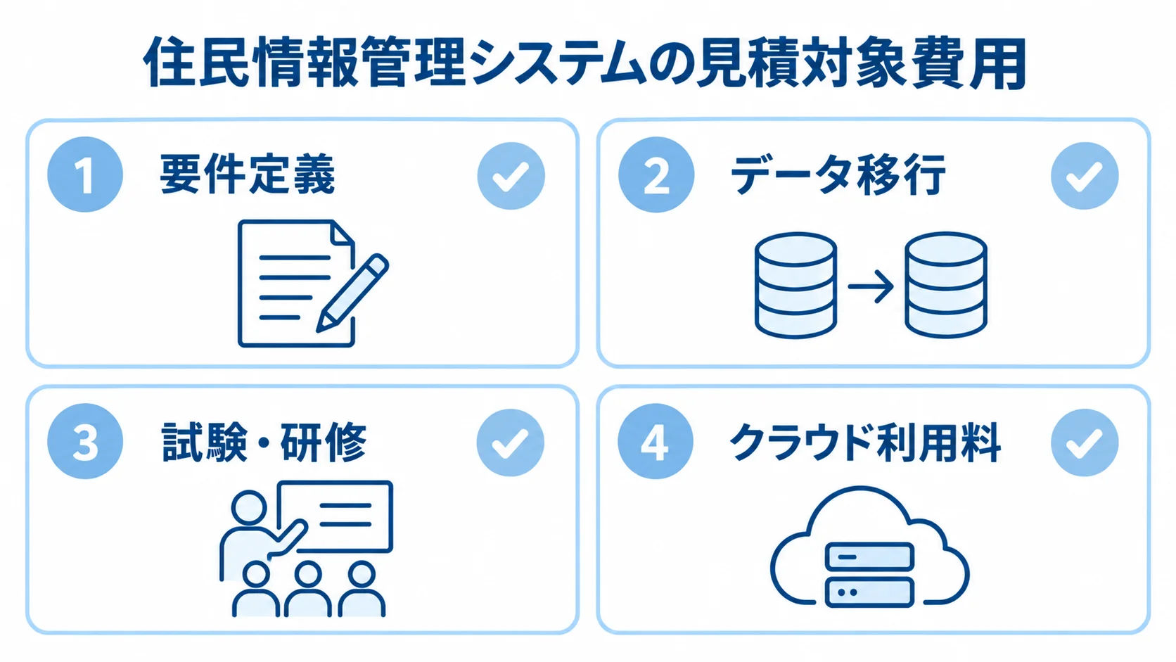 見積に含めて確認する費用項目 要件定義、データ移行、試験・研修、クラウド利用料の4項目をカードで示した図。