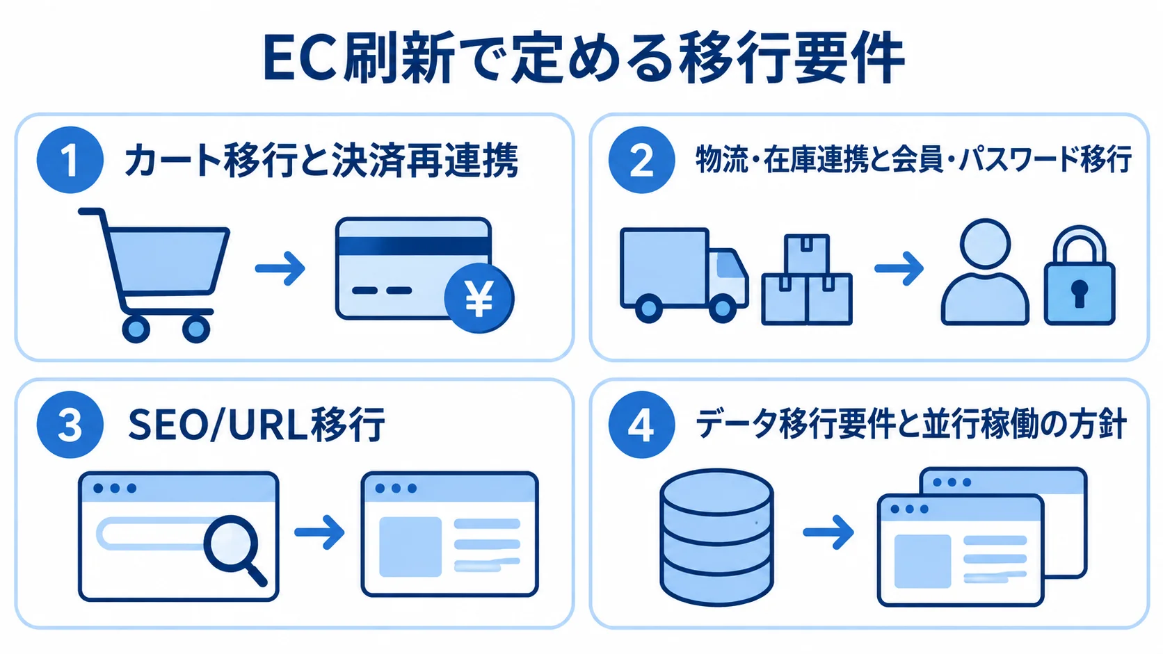 EC刷新の要件定義に含める4領域 EC刷新の要件定義を、カートと決済、物流と会員、SEOとURL、データ移行と並行稼働の4項目に分けた図。