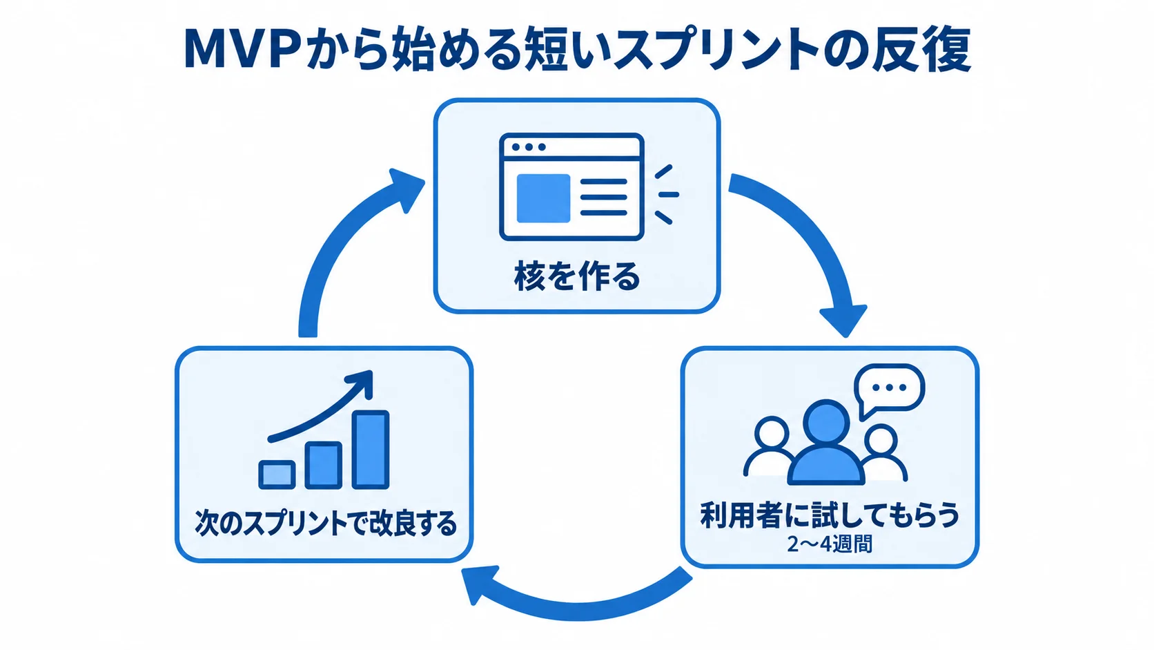 核を作り、利用者に試してもらい、次のスプリントで改良する循環を示した図。試用期間は2〜4週間