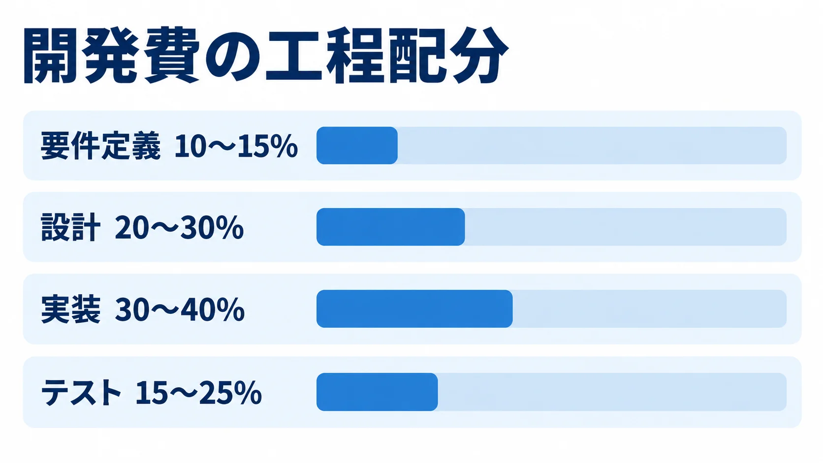 要件定義からテストまでの開発費配分の目安。 開発費に占める要件定義、設計、実装、テストの配分を割合の範囲で示す横棒図。