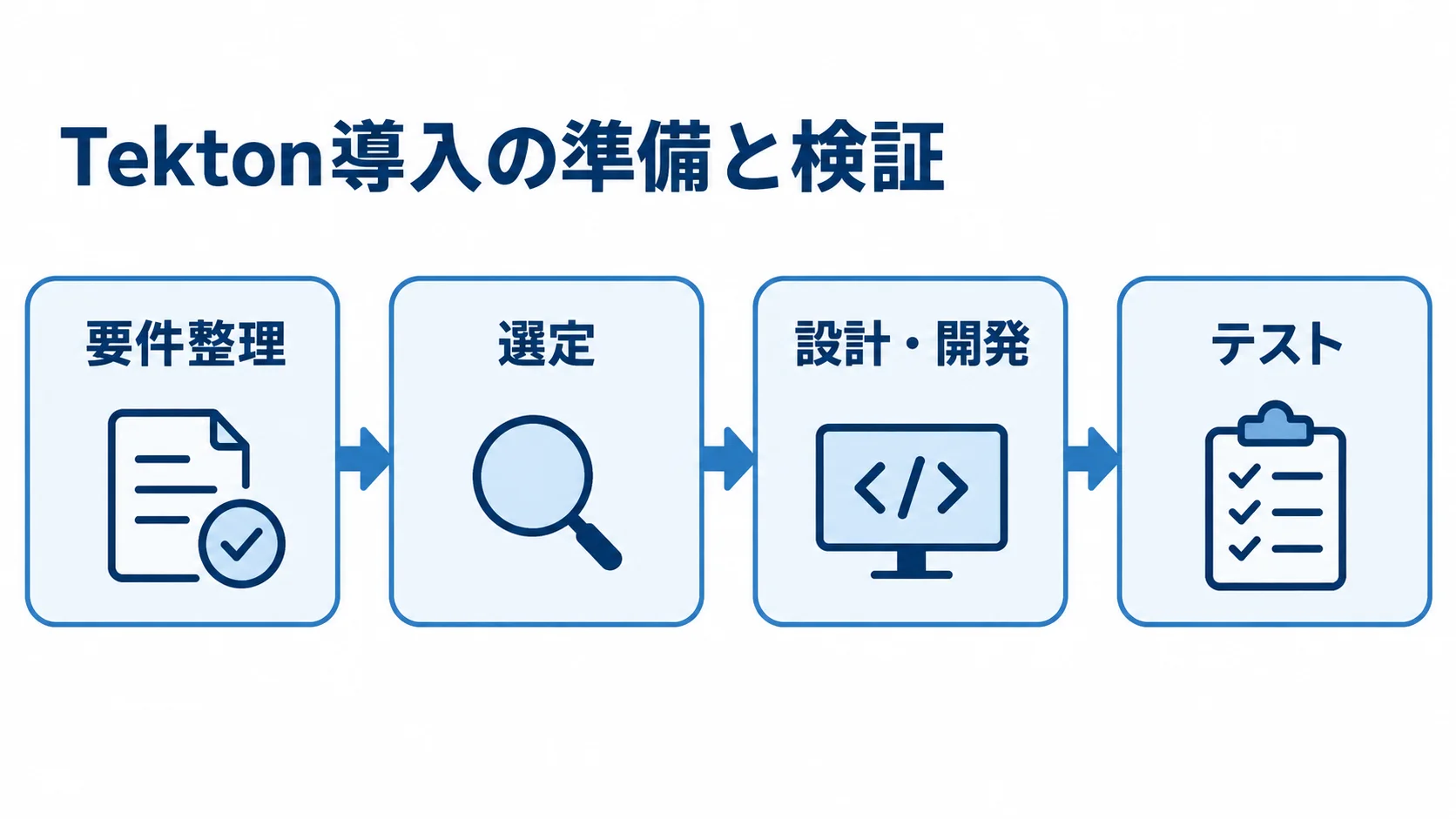 Tekton導入の準備と検証の流れ Tekton導入の要件整理から選定、設計・開発、テストまでを順に示す図