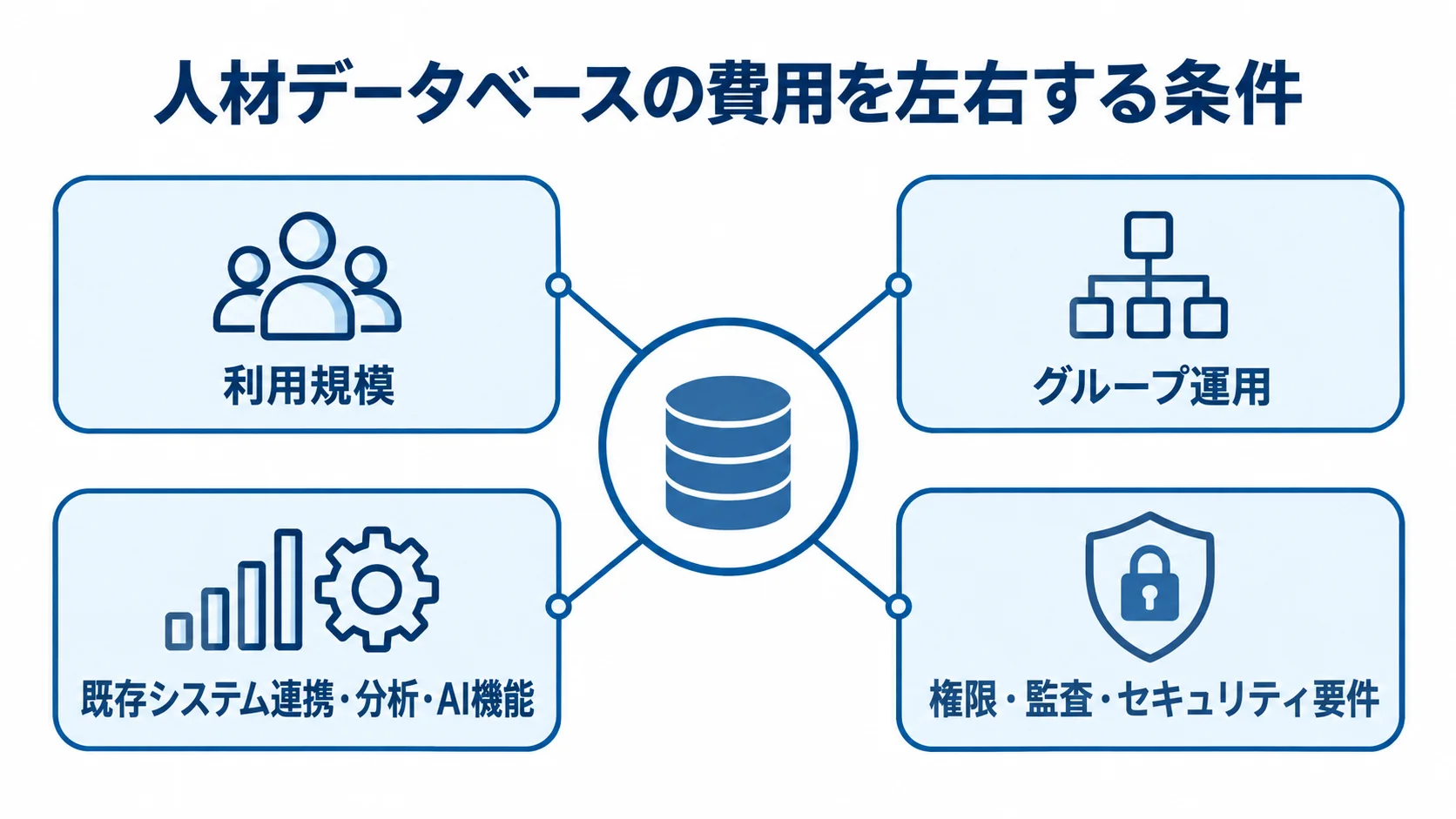 人材データベースの費用に関わる4つの条件 人材データベースの費用に関わる利用規模、グループ運用、既存システム連携・分析・AI機能、権限・監査・セキュリティ要件を中央から示した図。