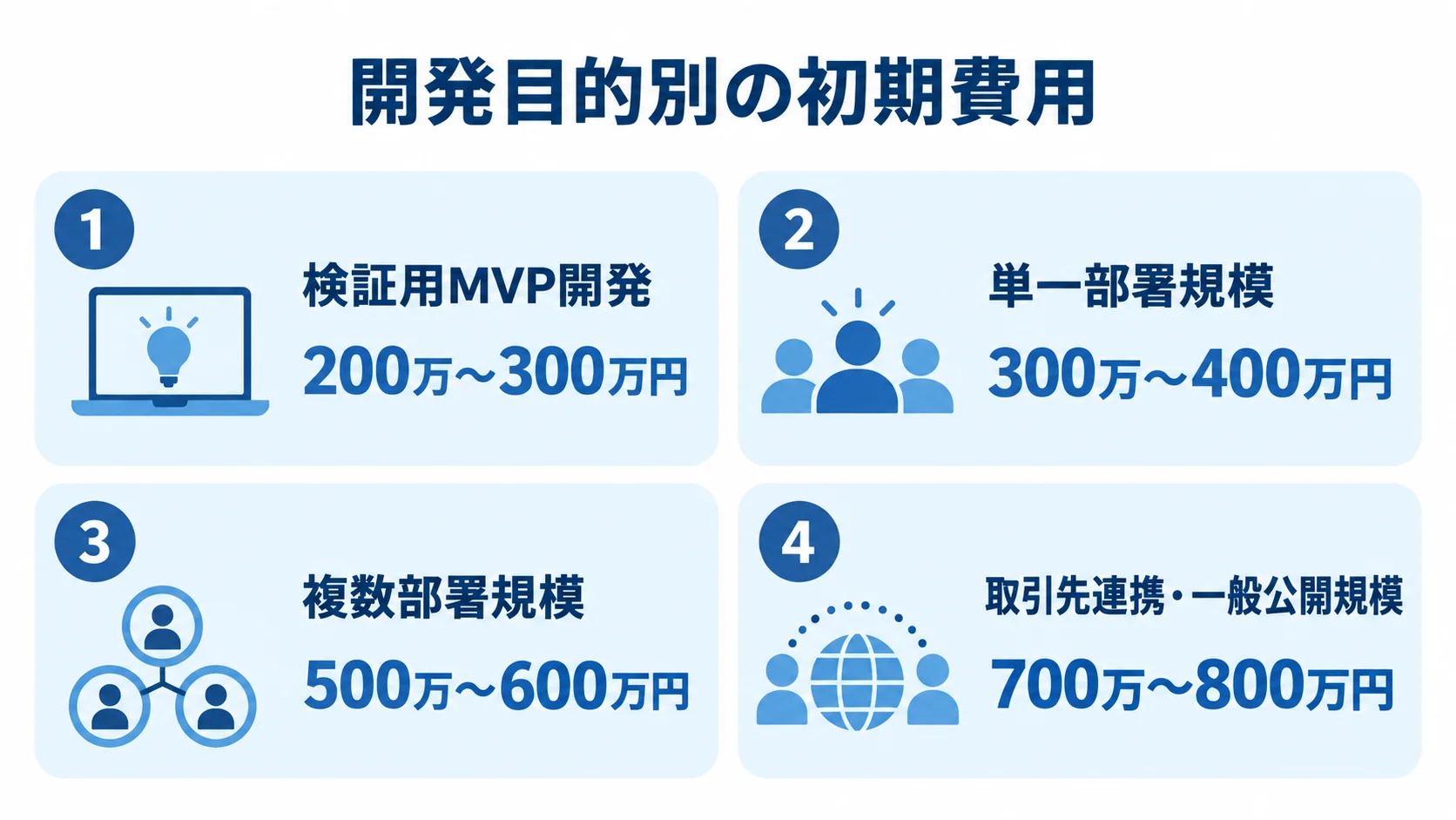 開発目的別に、検証用MVP開発200万〜300万円、単一部署規模300万〜400万円、複数部署規模500万〜600万円、取引先連携・一般公開規模700万〜800万円の初期費用を並べた図解。