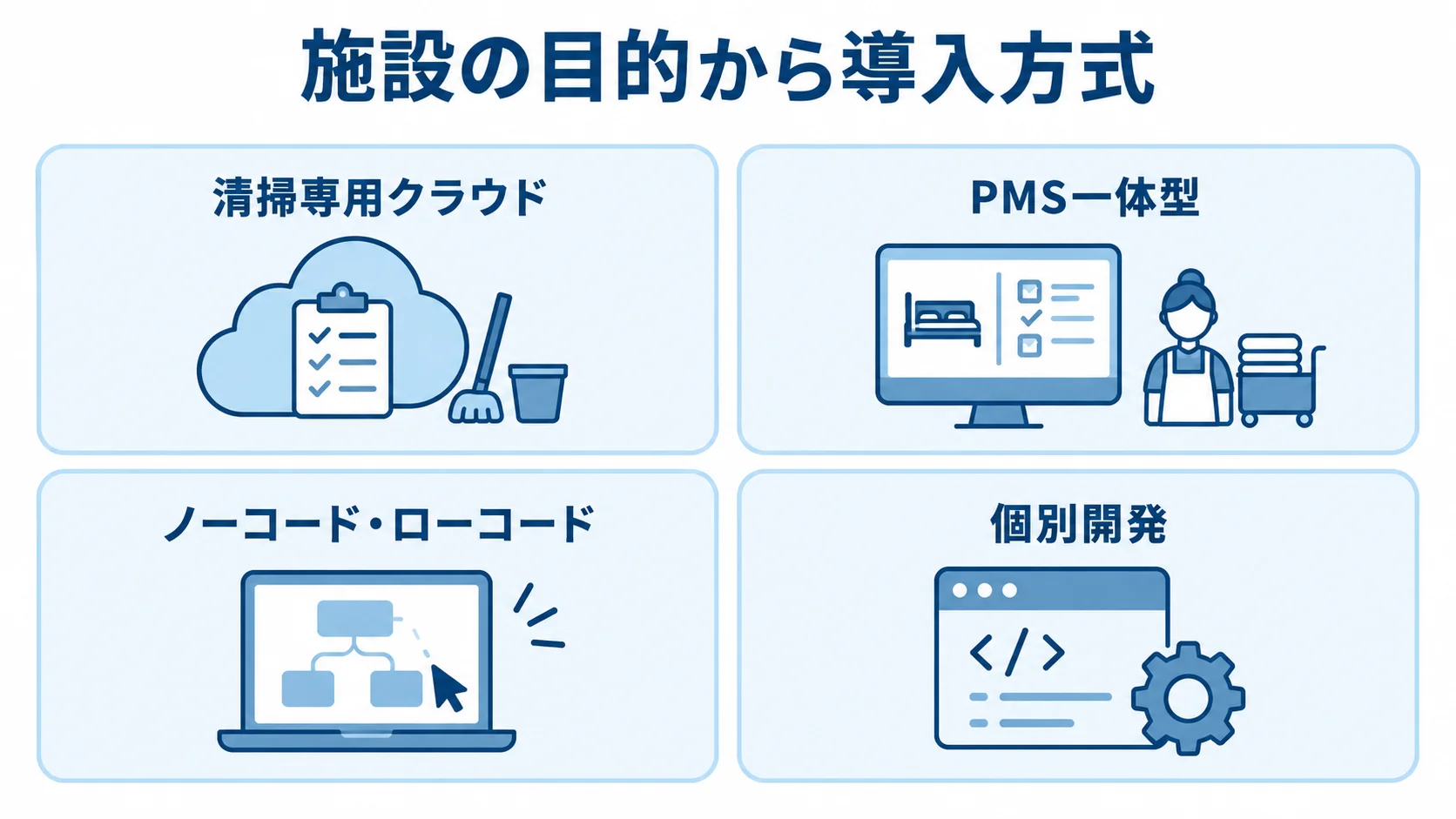 清掃管理システムの導入方式を並べた図 清掃専用クラウド、PMS一体型、ノーコード・ローコード、個別開発の4方式を並べた図解。