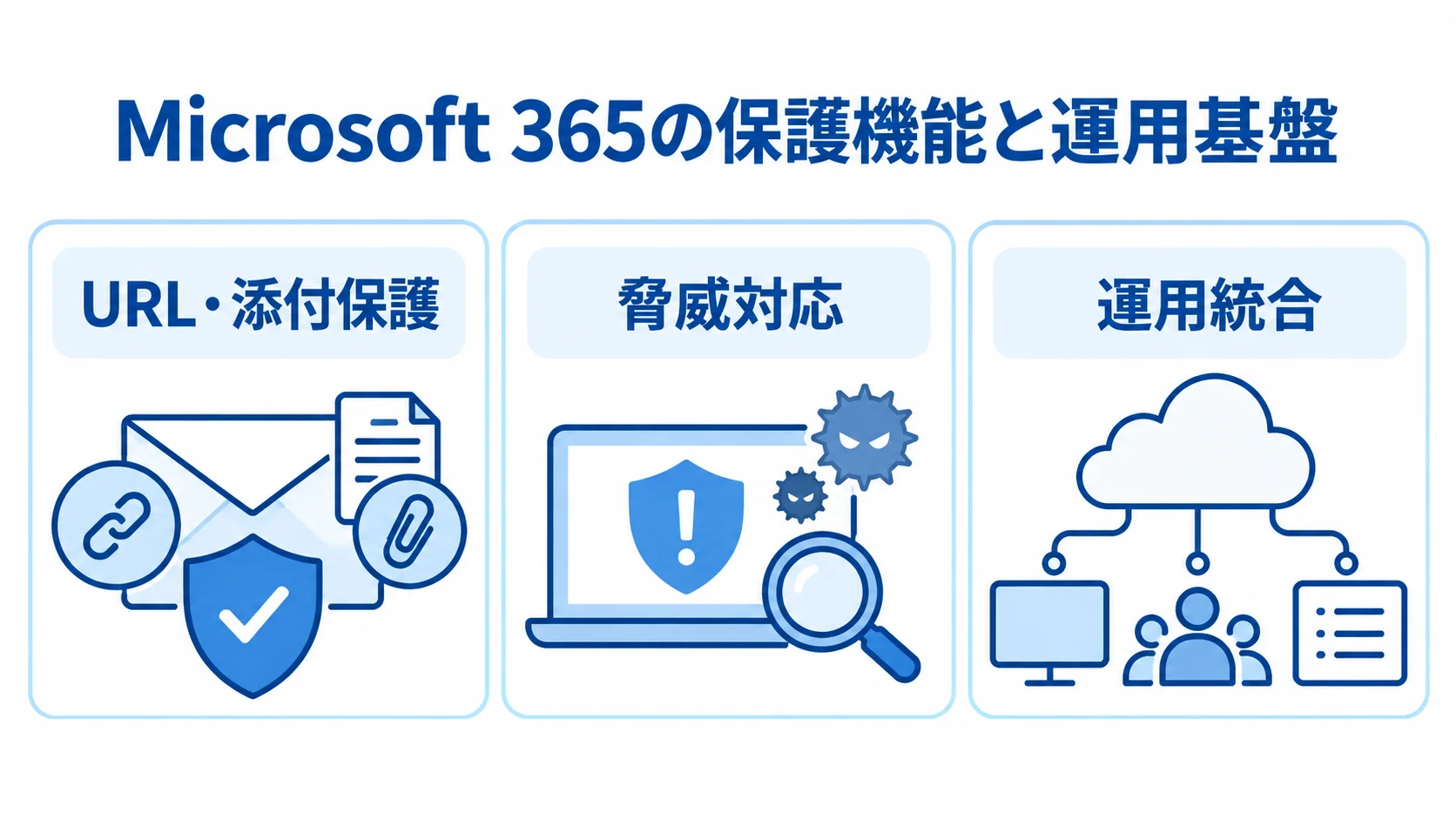 Microsoft 365の保護機能を、URL・添付保護、脅威対応、運用統合の3パネルで示した図解。