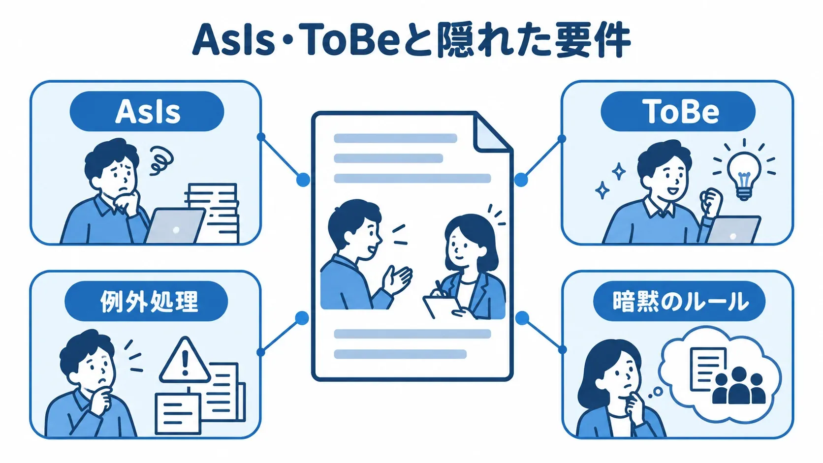 業務ヒアリングの周囲にAsIs、ToBe、例外処理、暗黙のルールを注釈した図。