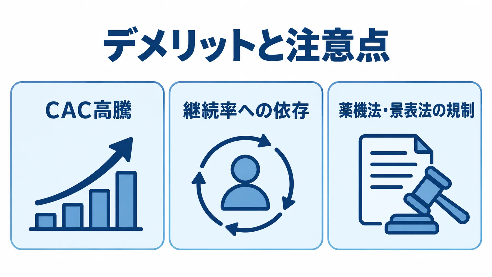 健康食品・サプリECの主な事業リスク 健康食品・サプリECの事業リスクとしてCAC高騰、継続率への依存、薬機法・景表法の規制を並べた図