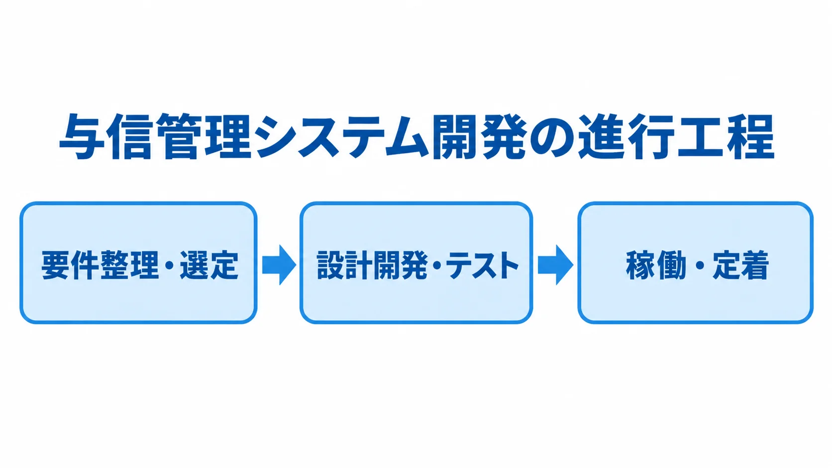 与信管理システム開発の進行工程 要件整理と選定から設計開発とテストを経て、稼働と定着へ進む工程を示した図。