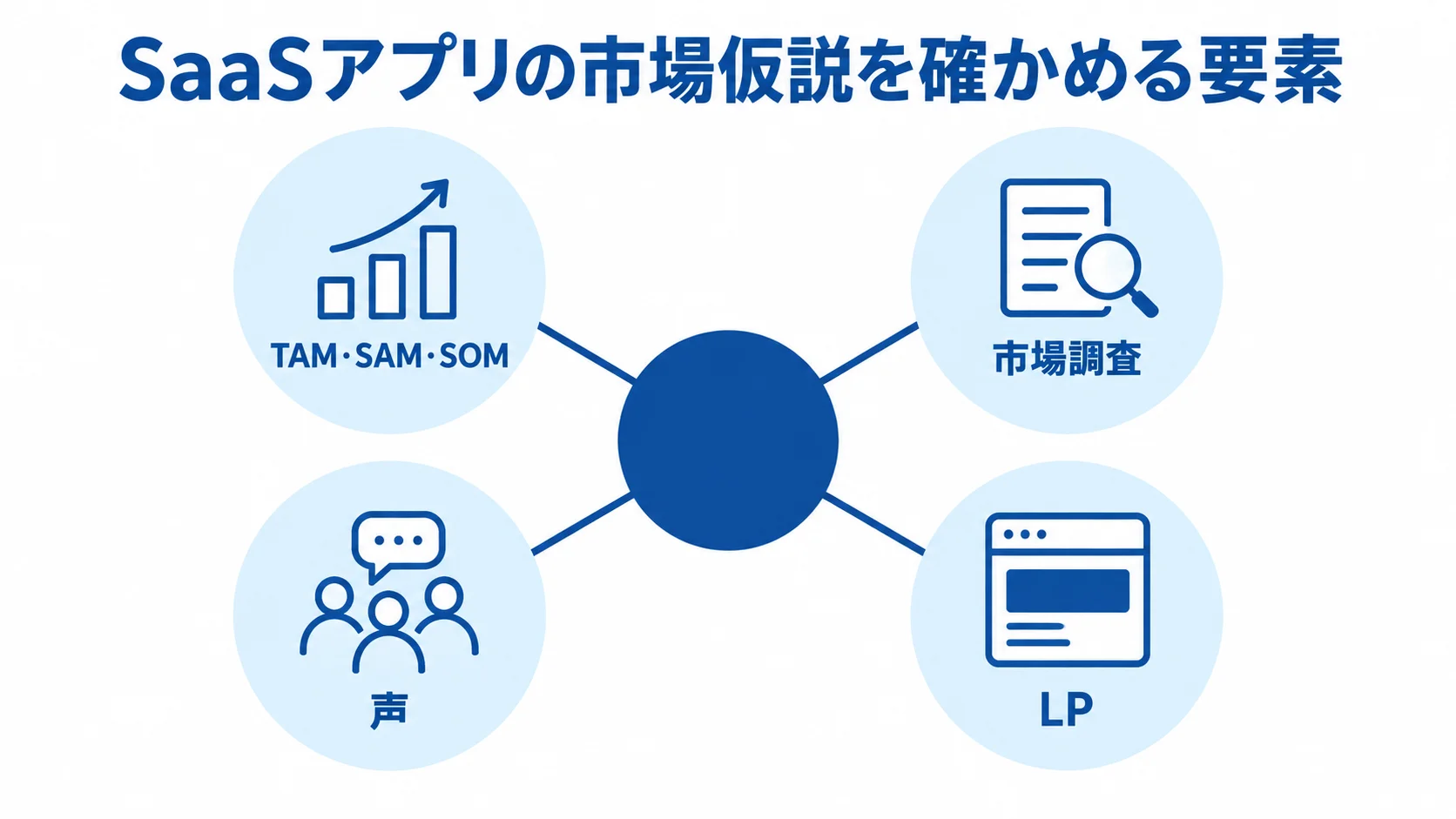 SaaSアプリの市場仮説を確かめる要素の図 市場仮説の確認に使う市場調査、TAM・SAM・SOM、声、LPをハブで結んだ図解