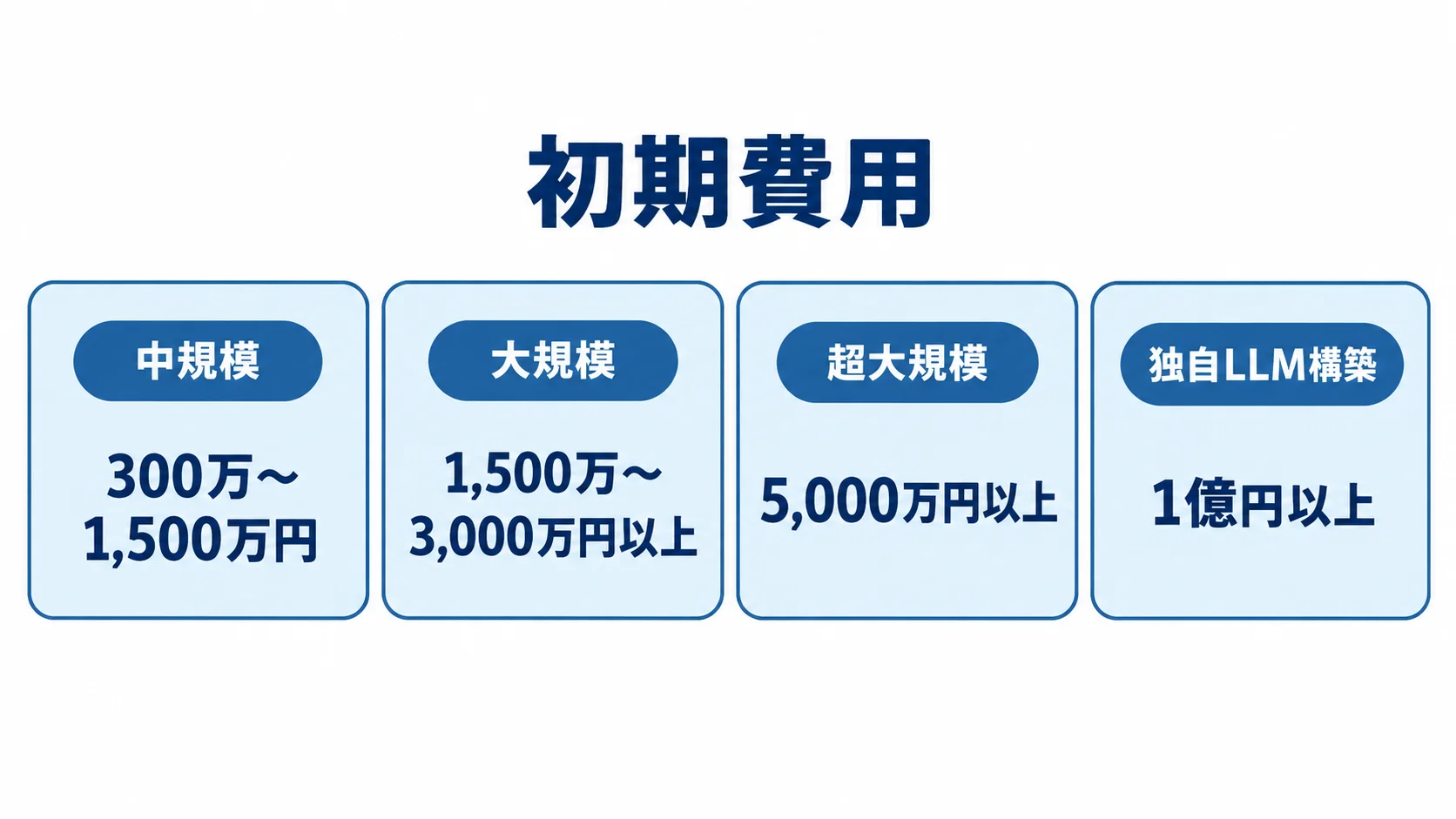 中規模、大規模、超大規模、独自LLM構築の4区分と、それぞれの初期開発費を示すパネル図。