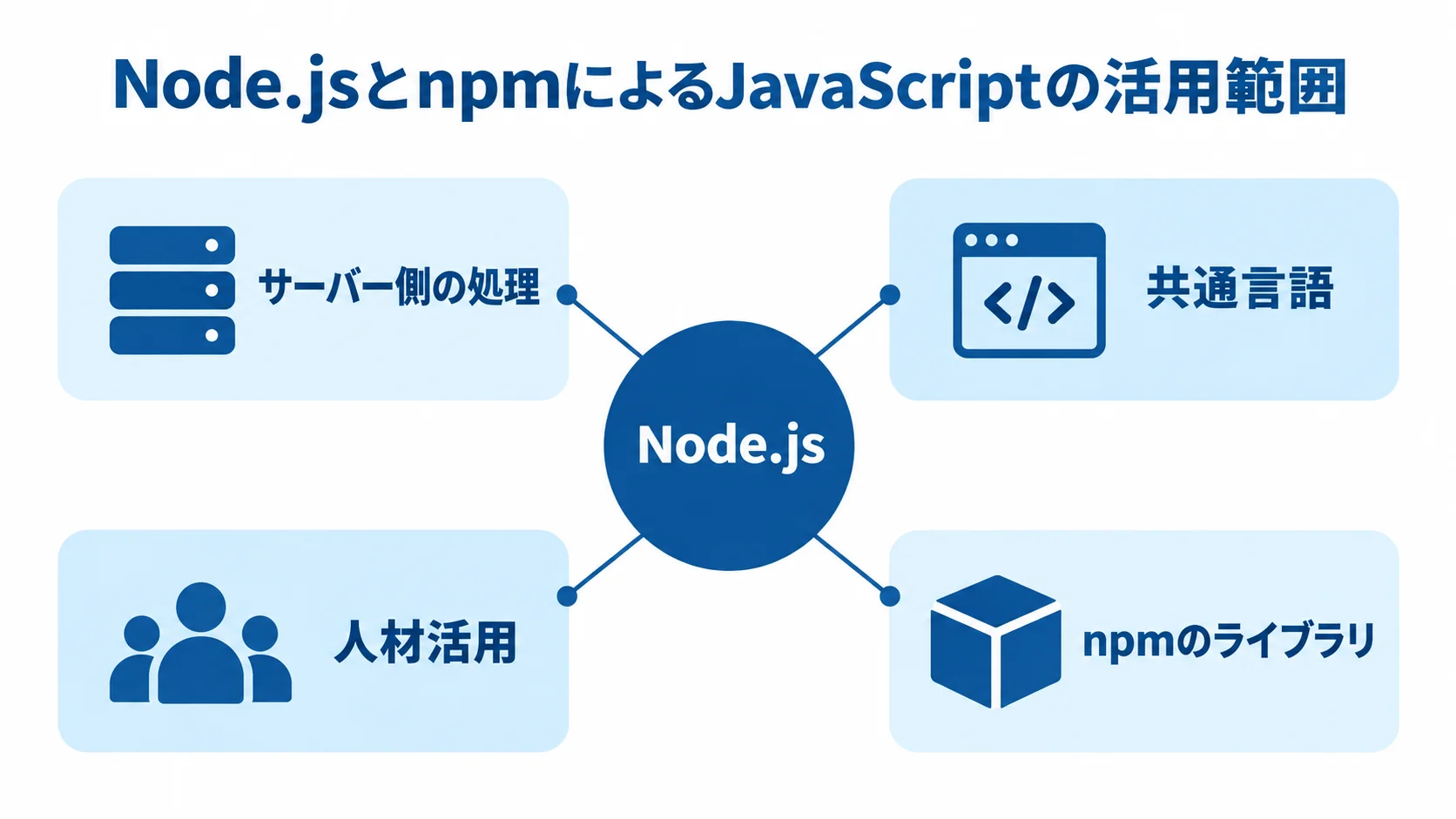 Node.jsとnpmの活用範囲を示す図 Node.jsを中心にサーバー側の処理、共通言語、人材活用、npmのライブラリを結んだ図