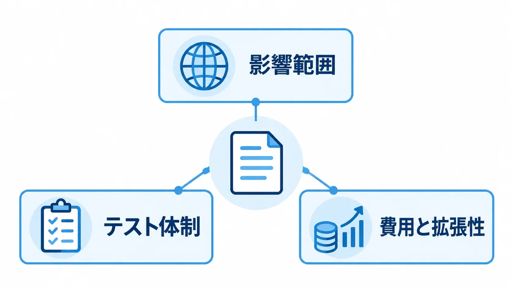 依頼先の比較で確認する3つの評価軸 依頼先の比較で確認する影響範囲、テスト体制、費用と拡張性を並べた図。