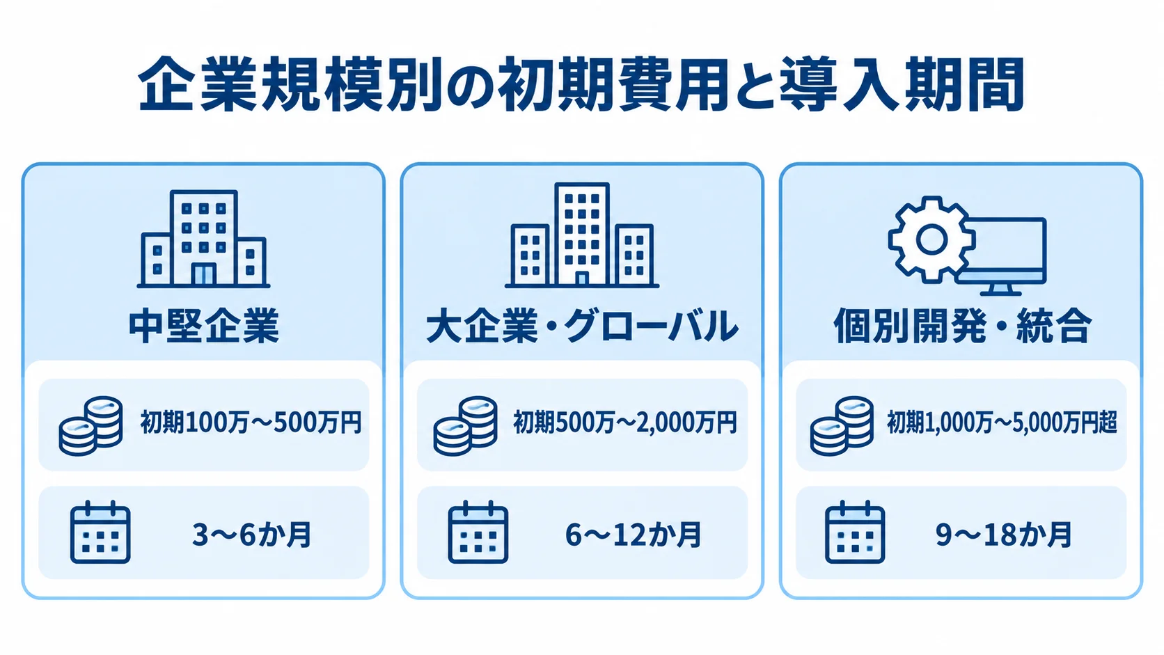 企業規模別に、初期費用と導入期間の目安を比較した図。 中堅企業、大企業・グローバル、個別開発・統合の初期費用と導入期間を並べた図。