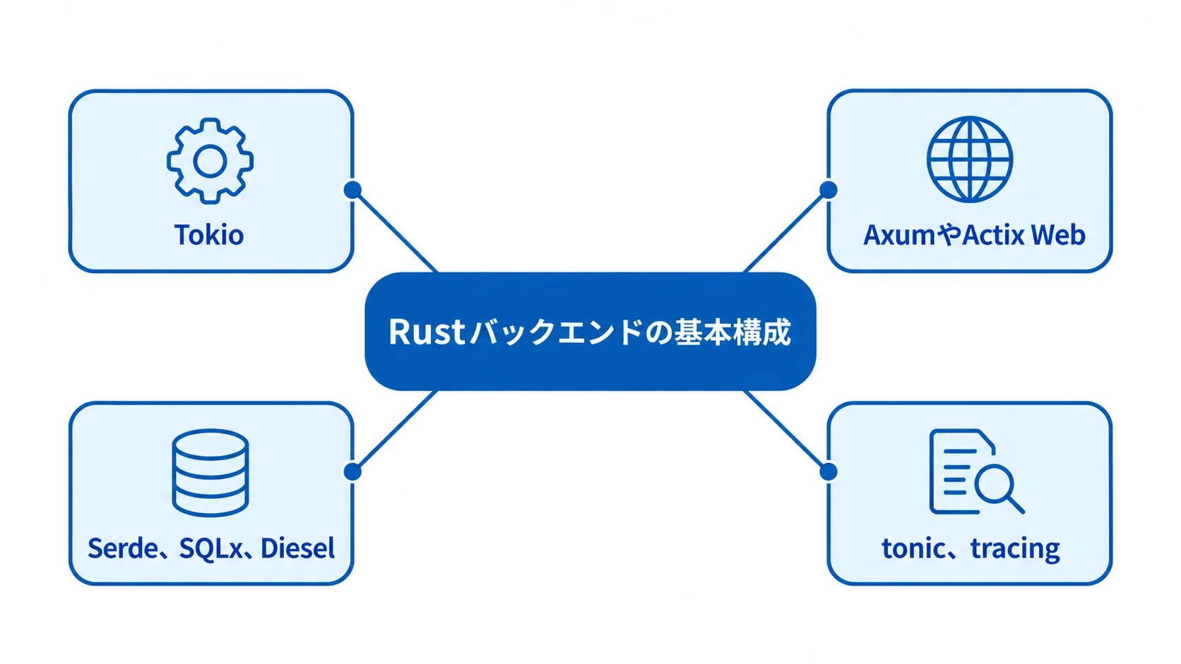 Rustバックエンドを支える技術候補 Rustバックエンドを中心に、Tokio、AxumやActix Web、Serde・SQLx・Diesel、tonic・tracingを周囲に配置した構成図。