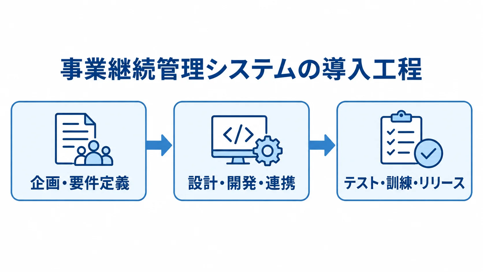 事業継続管理システムの開発・導入工程 企画・要件定義から設計・開発・連携を経て、テスト・訓練・リリースへ進む工程図。
