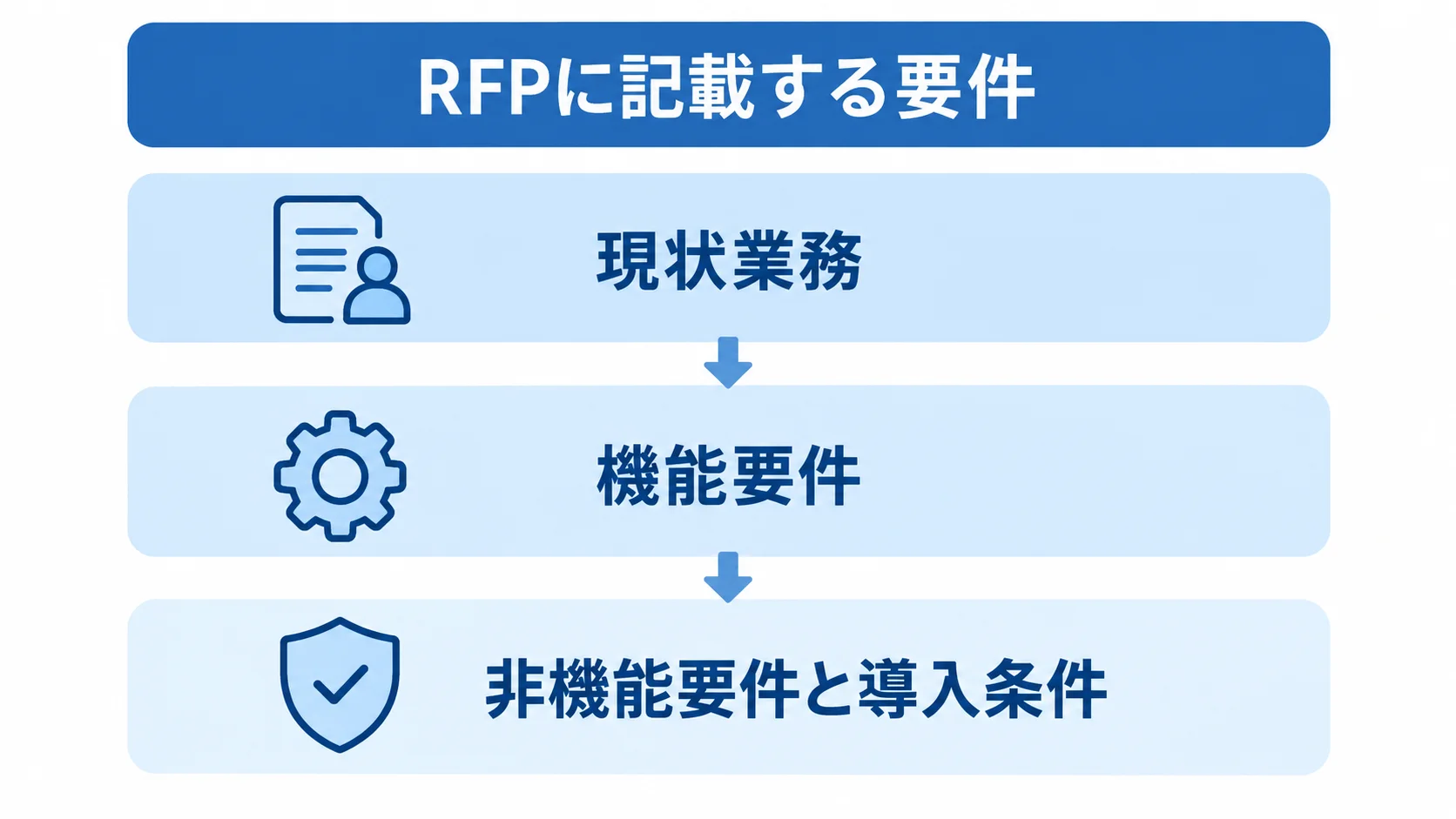 金型製造システムのRFPに記載する要件の図 RFPに記載する要件を、現状業務、機能要件、非機能要件と導入条件の3層で示す図解。