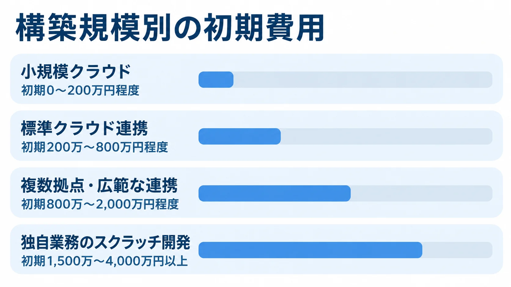 構築規模別の初期費用レンジ 小規模クラウド、標準クラウド連携、複数拠点・広範な連携、独自業務のスクラッチ開発の初期費用レンジを比べる横棒図