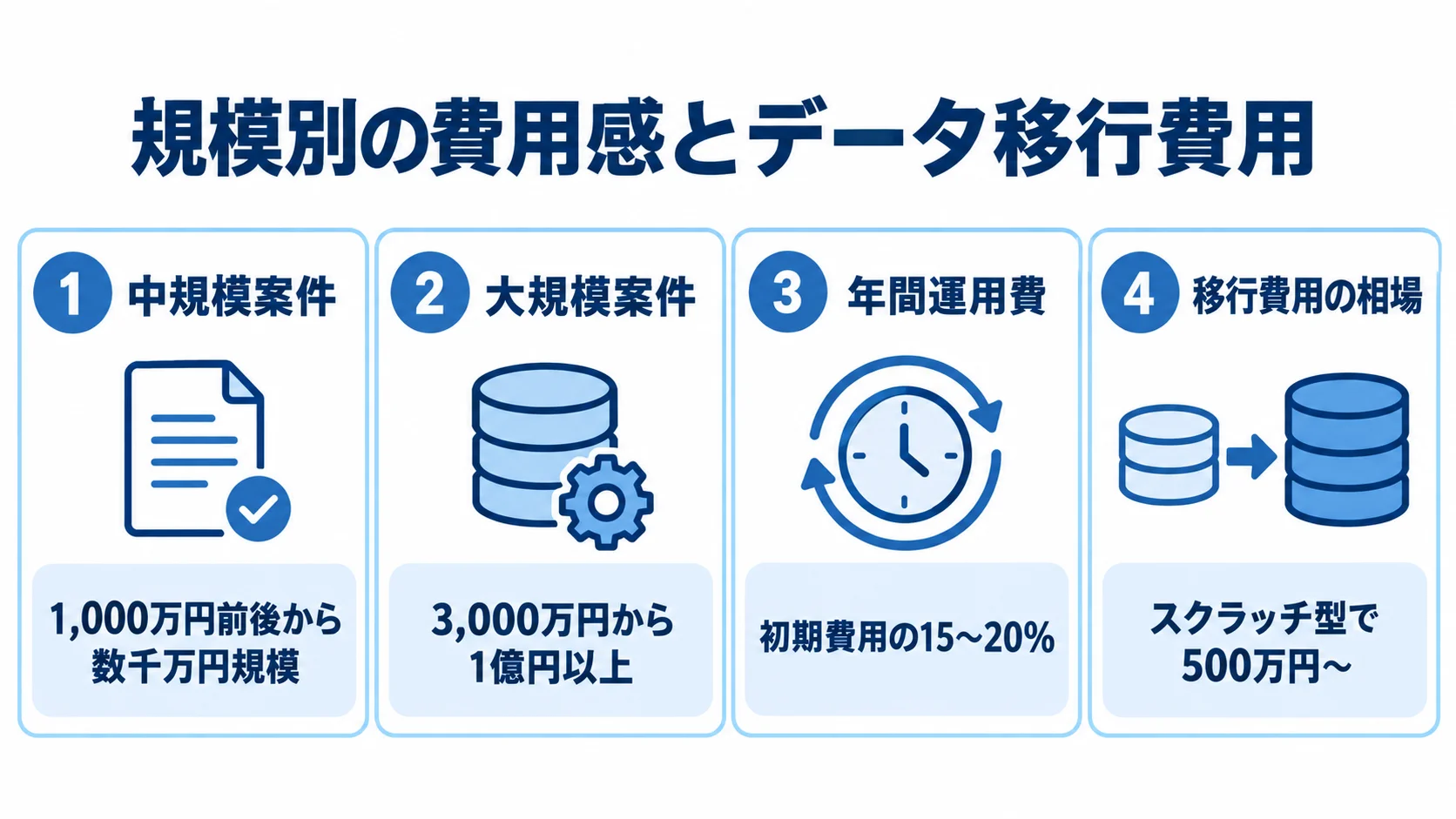 在庫管理システムの開発・運用・移行費用 中規模・大規模の開発費用、年間運用費、データ移行費用を分けて示した図。