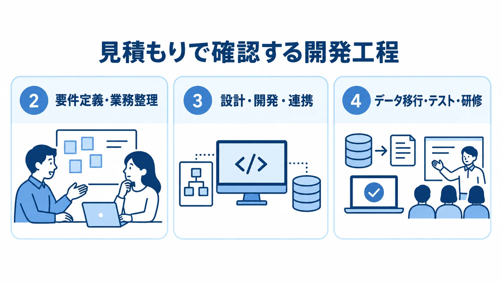 見積もりで確認する開発工程を、要件定義・業務整理、設計・開発・連携、データ移行・テスト・研修の3パネルに分けた図解。