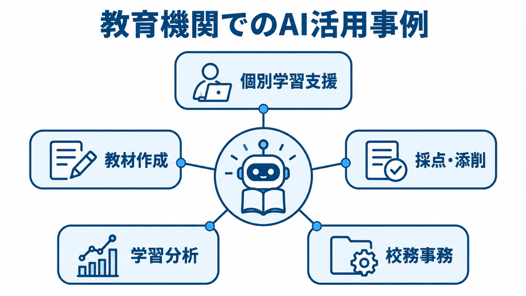 教育機関でのAI活用を個別学習支援、教材作成、採点・添削、学習分析、校務事務の5領域に分けた図。