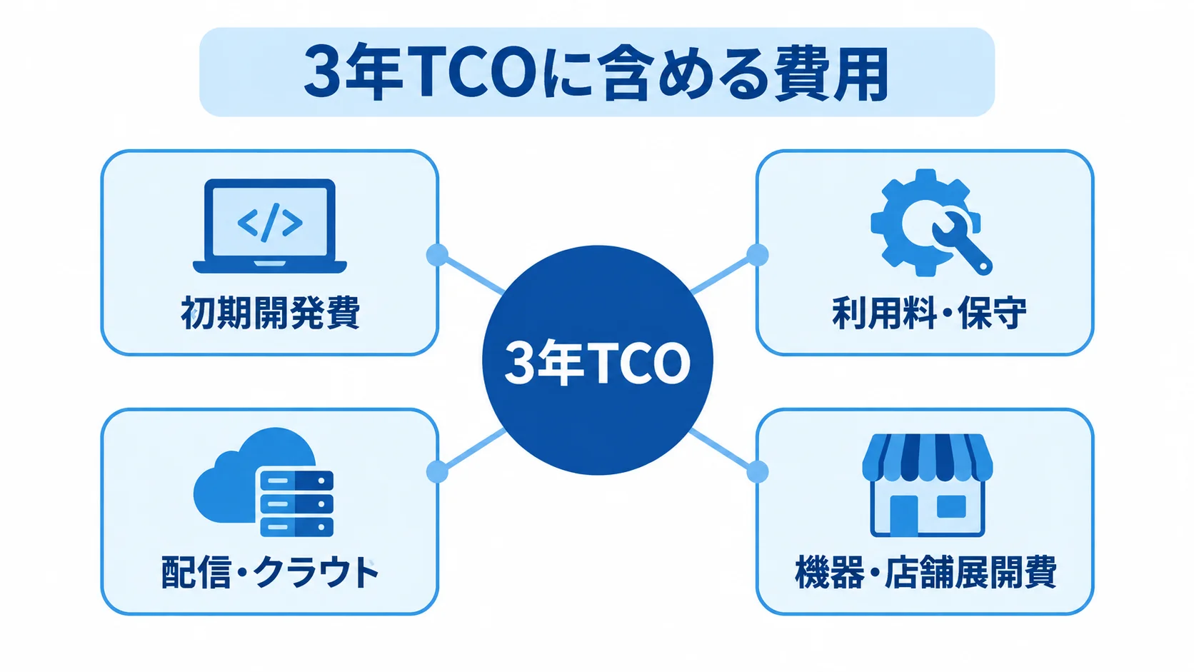 3年TCOを中央に置き、初期開発費、利用料・保守、配信・クラウド、機器・店舗展開費を周囲に配置した図。
