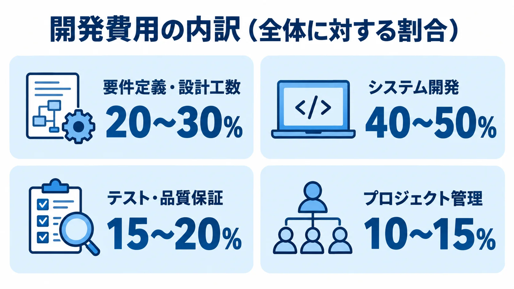 開発費用全体に対する割合を、要件定義・設計工数、システム開発、テスト・品質保証、プロジェクト管理の4項目で示す図。
