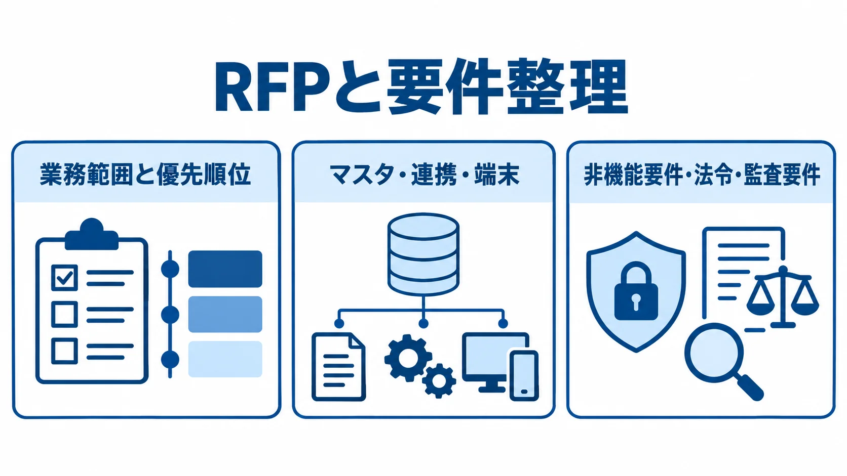 RFPで揃える要件カテゴリを3枚のパネルで示した図 業務範囲と優先順位、マスタ・連携・端末、非機能要件・法令・監査要件を並べたRFP要件図