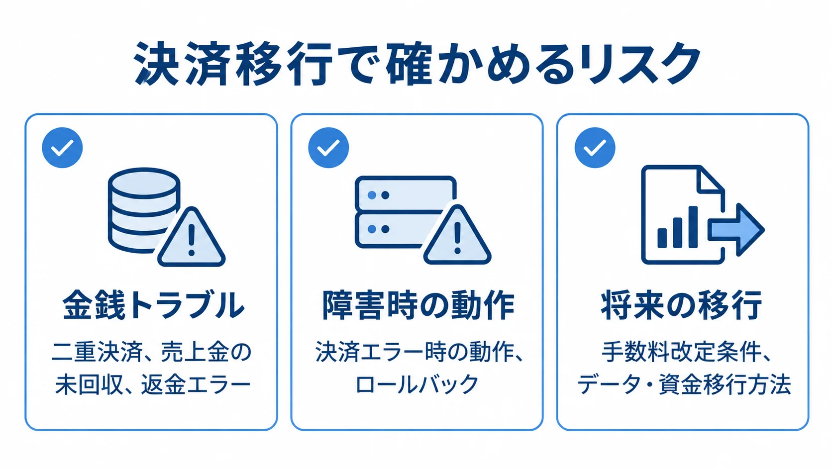 決済移行時のリスク確認項目 決済移行時に確かめる金銭トラブル、障害時の動作、将来の移行の3観点をカードで示す図。