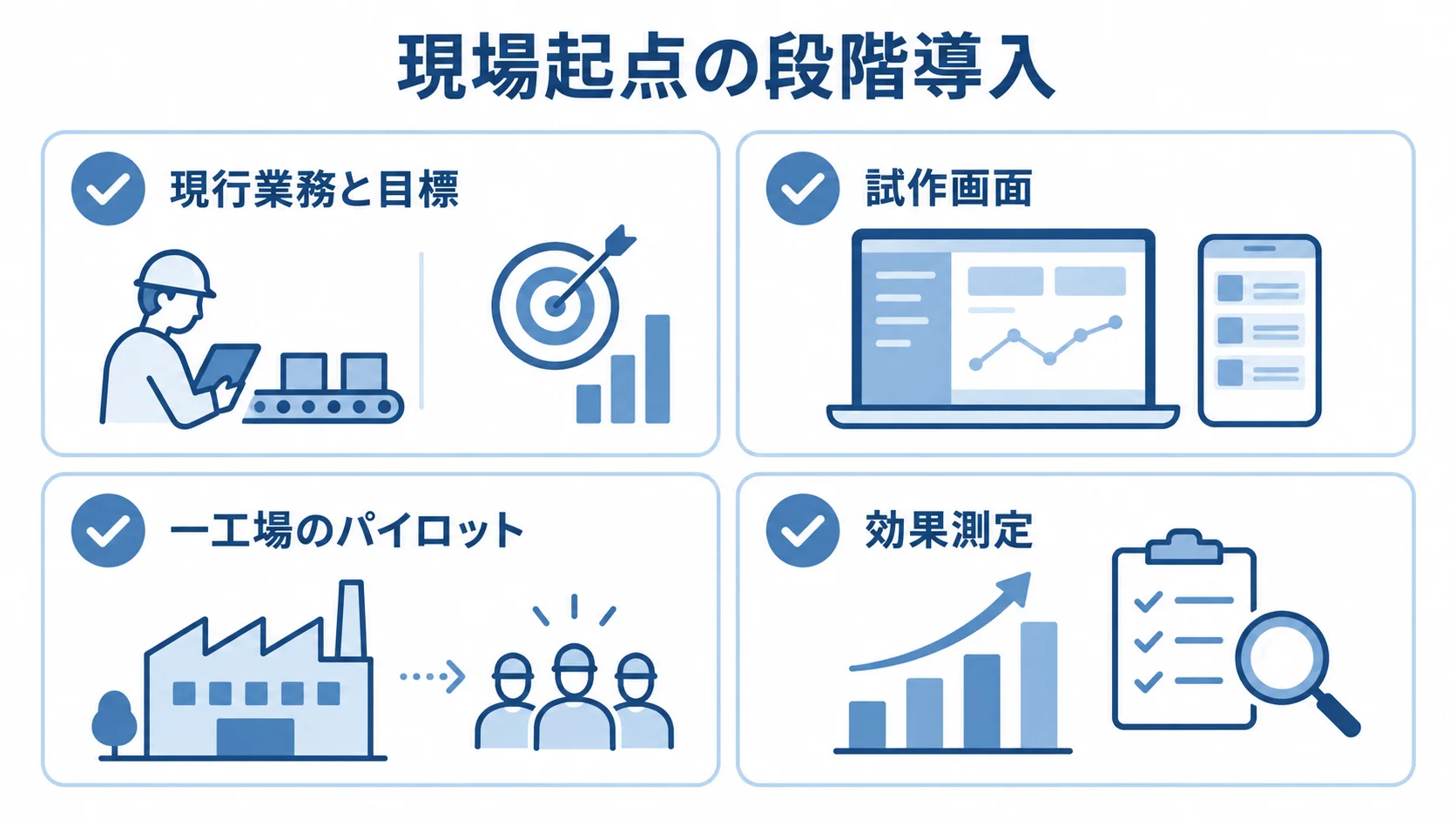 現行業務と目標の整理から、試作画面、一工場のパイロット、効果測定へ進む導入確認項目をカードで示した図。