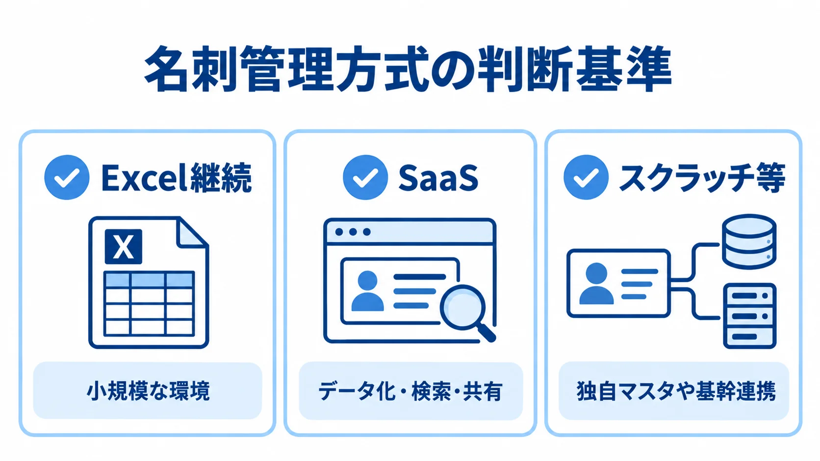 Excel継続、SaaS、スクラッチ等の3方式について、本文にある適した環境や要件を並べた図。