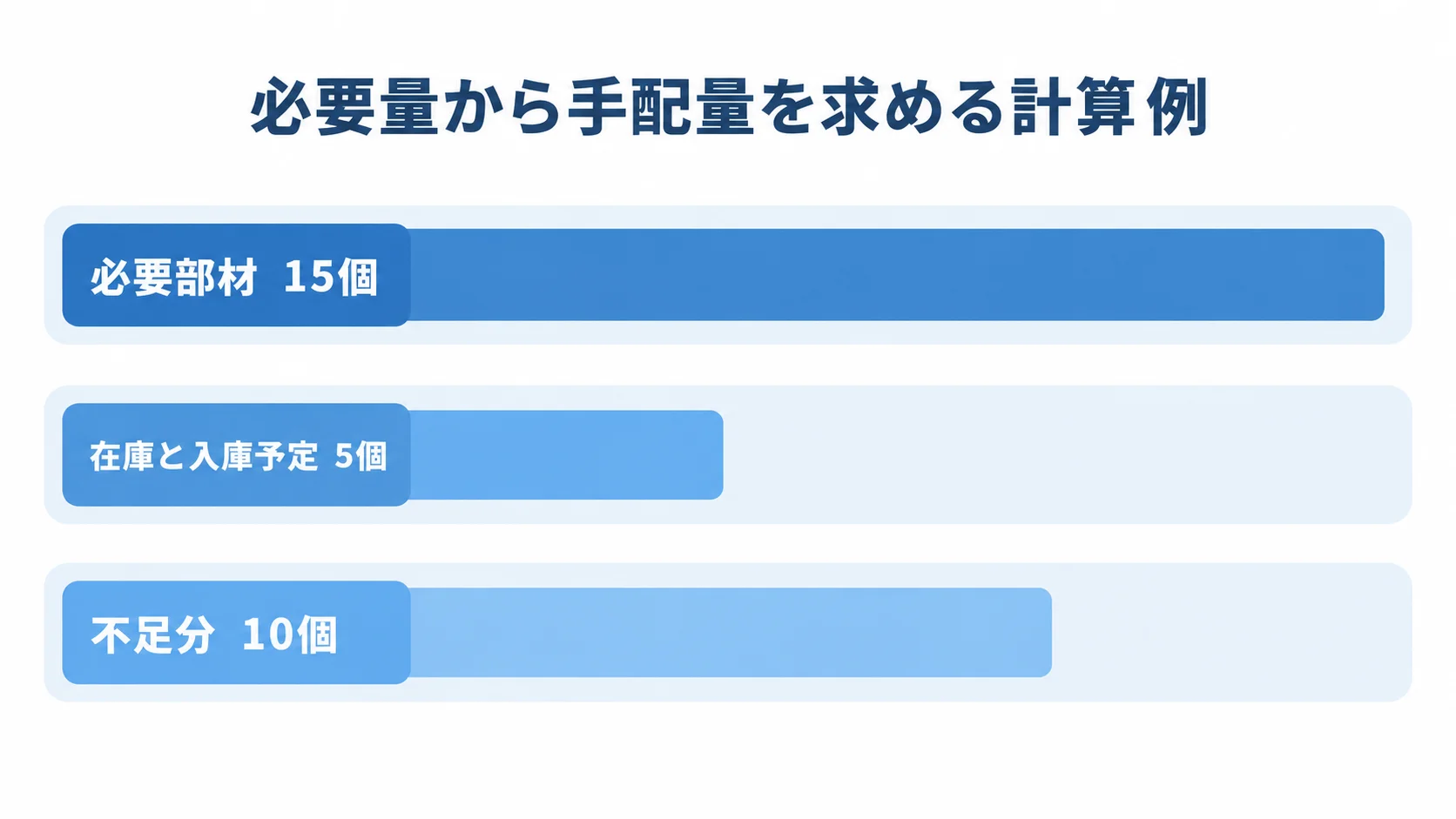 必要量から手配量を求める計算例 必要部材15個、在庫と入庫予定5個、不足分10個の数量を横棒で比べた図解。