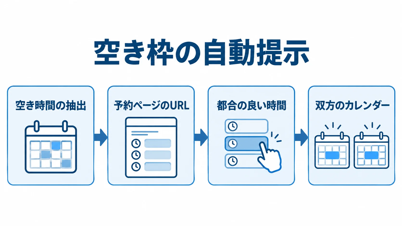 空き時間の抽出から空き枠の自動提示、相手による時間選択、双方のカレンダーへの登録までを示す流れ図。