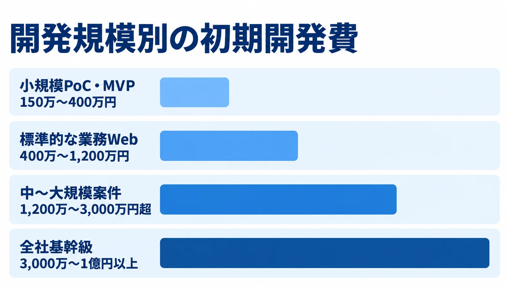 開発規模ごとの初期費用の目安 小規模PoC・MVPから全社基幹級まで、4つの開発規模の初期費用を横棒で比較した図。