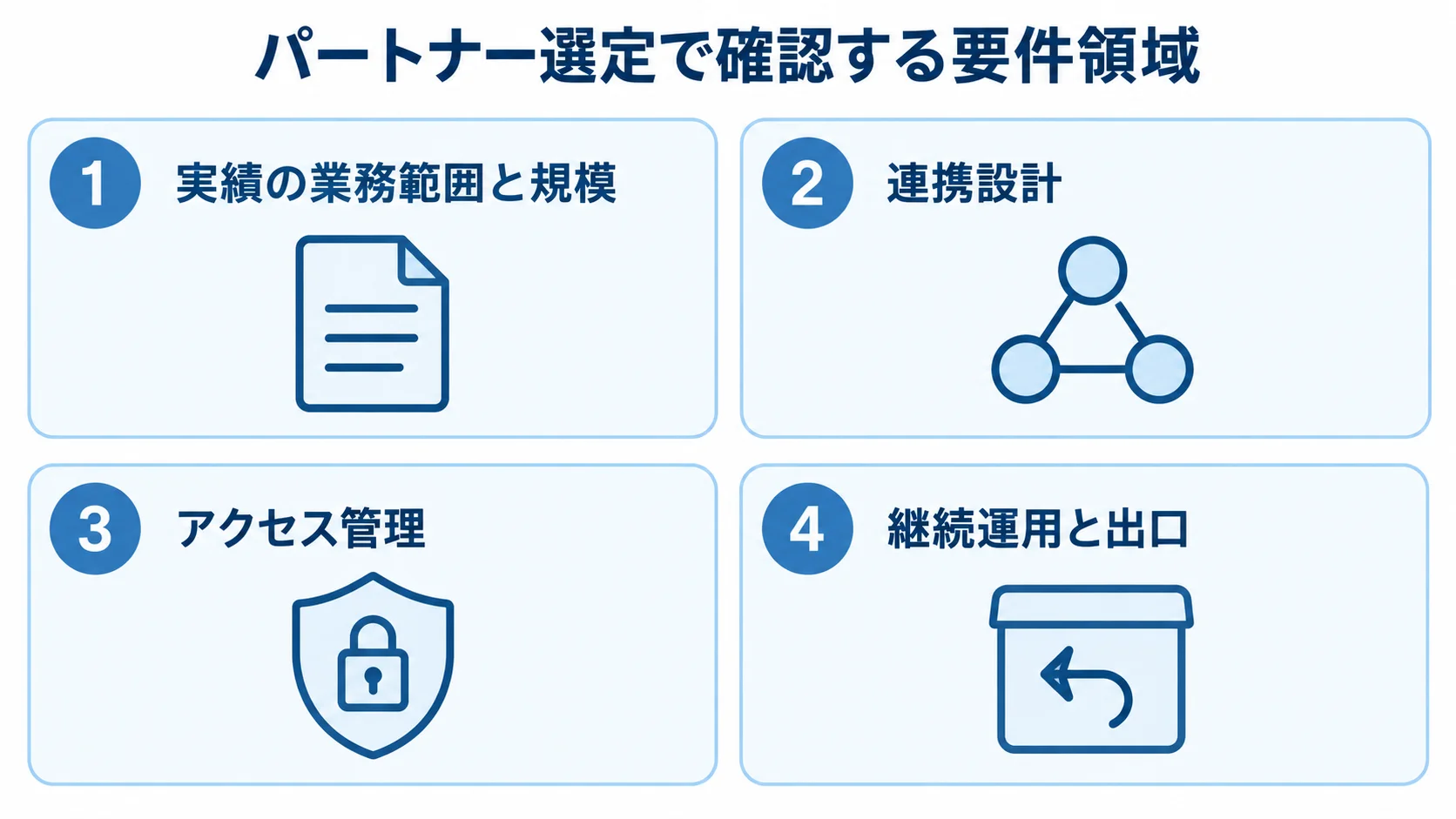 調達管理システムのパートナー選定で見る4領域 パートナー選定時に確認する実績の業務範囲と規模、連携設計、アクセス管理、継続運用と出口を4つのパネルで整理した図。