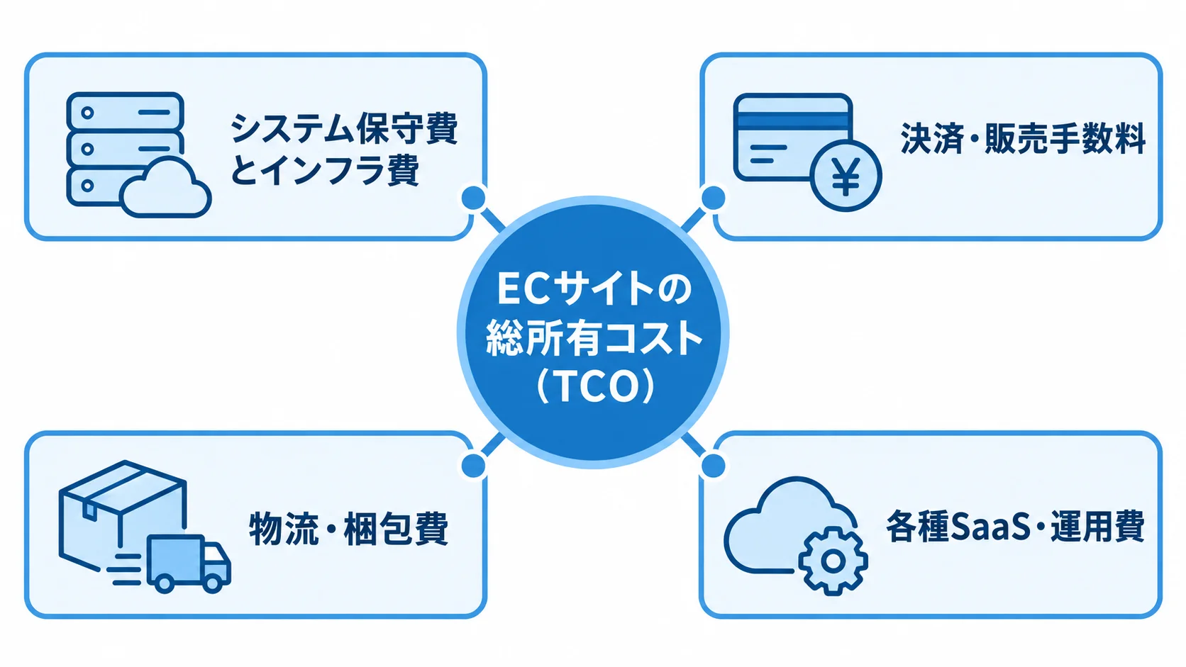 ECサイトの総所有コストを中央に置き、システム保守・インフラ、決済・販売手数料、物流・梱包、SaaS・運用費を周囲に配置した図。