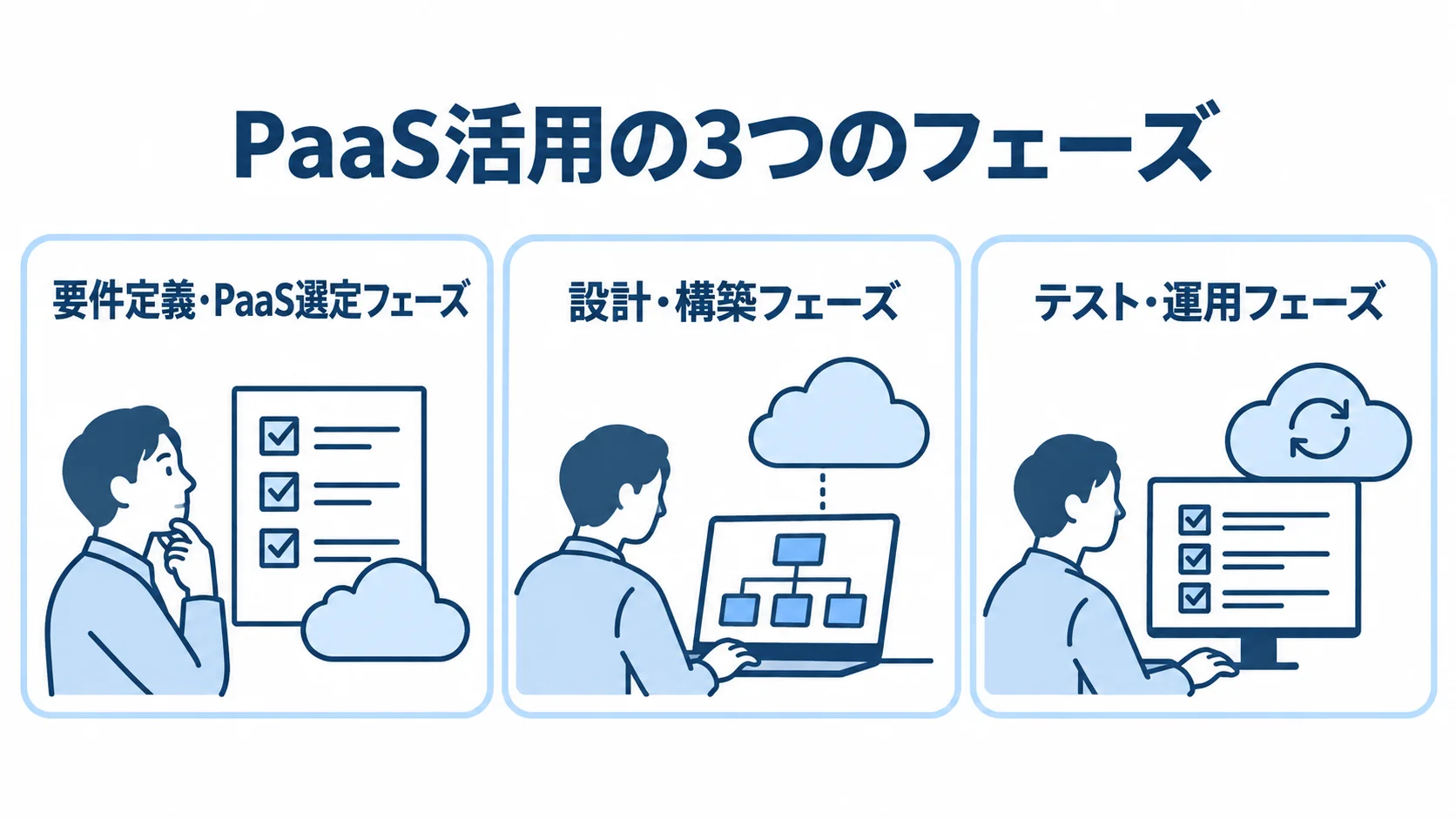 PaaS活用を進める3つのフェーズ 要件定義・PaaS選定、設計・構築、テスト・運用の3段階を並べた図。