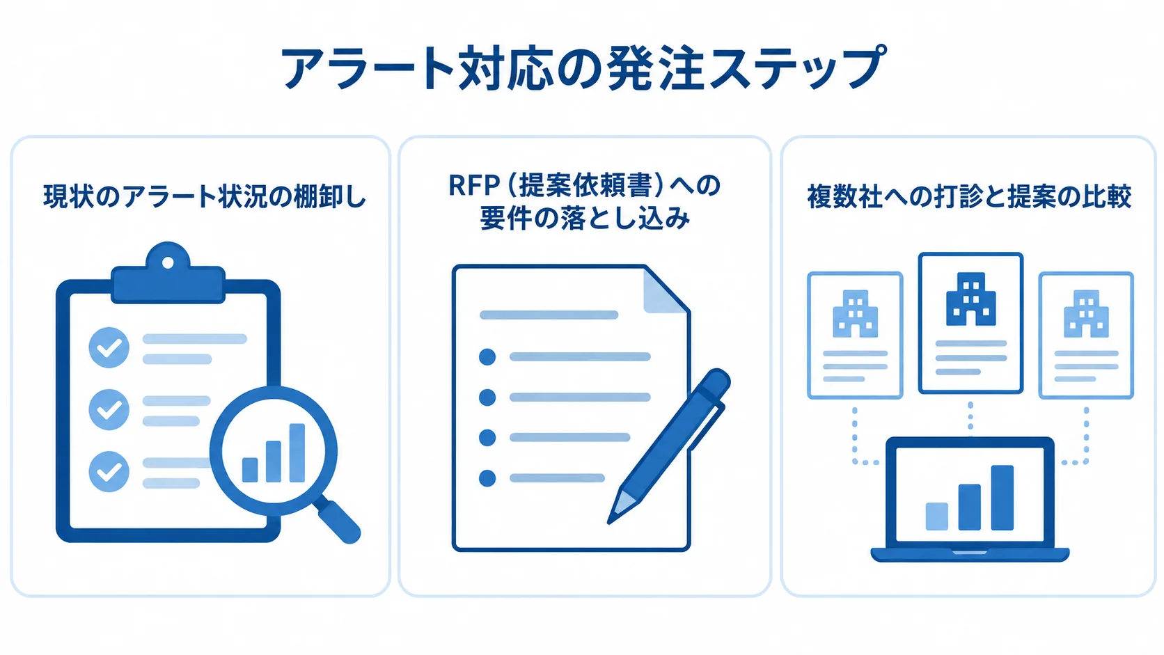 アラート対応を発注するまでの3ステップ 現状の棚卸し、RFPへの要件記載、複数社の提案比較を並べた3つのパネル。