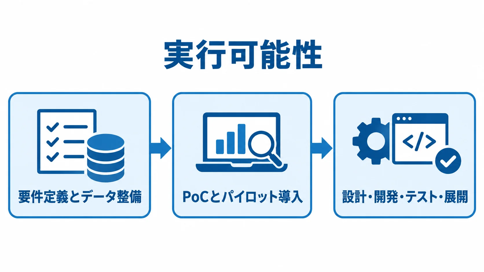 要件整理から段階展開までの導入工程 要件定義とデータ整備からPoC、パイロット、設計・開発・テスト・展開へ進む3段階の図。