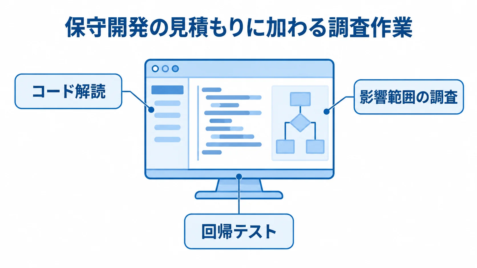 保守開発の見積もりに加わる調査作業 既存システムを中央に置き、コード解読、影響範囲の調査、回帰テストを注釈で示した図解。