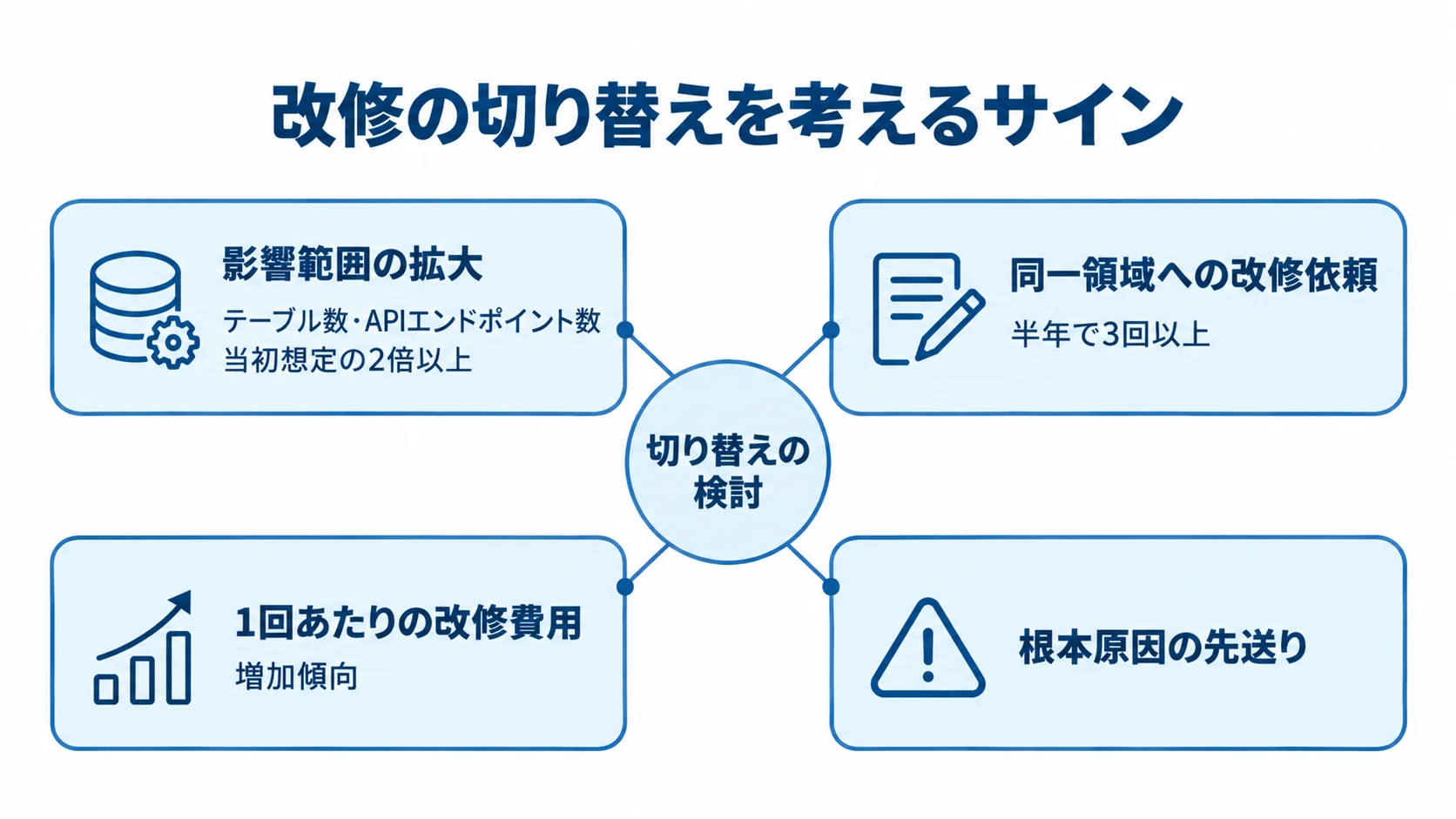 影響範囲や依頼の繰り返しなど、切り替えを考える兆候を示す図。 改修の切り替え検討につながる四つの兆候を中央の判断に結び付けた図。
