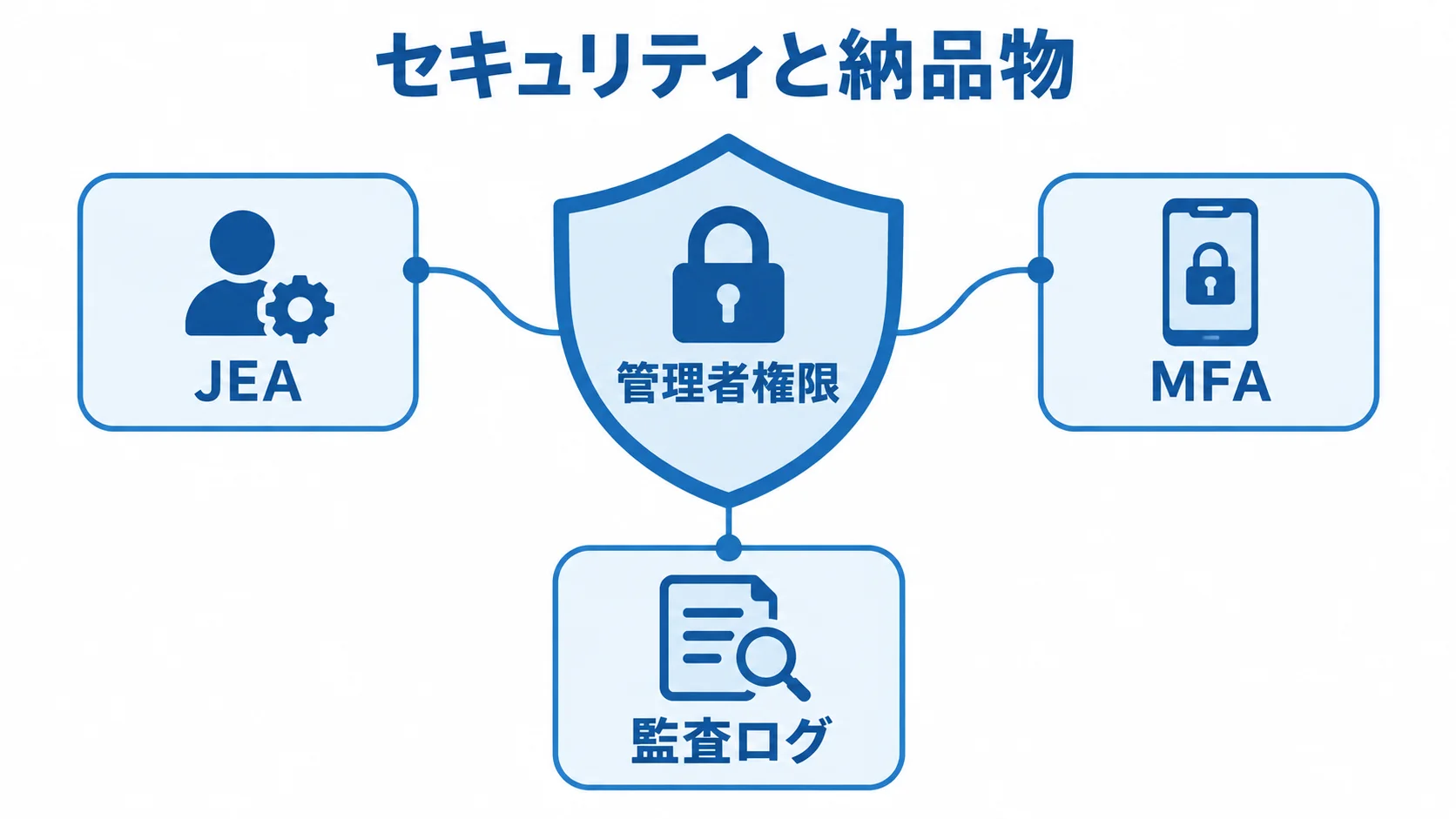 管理者権限を守る対策を示した図 管理者権限を中央に置き、JEA、MFA、監査ログで囲むセキュリティ図解。