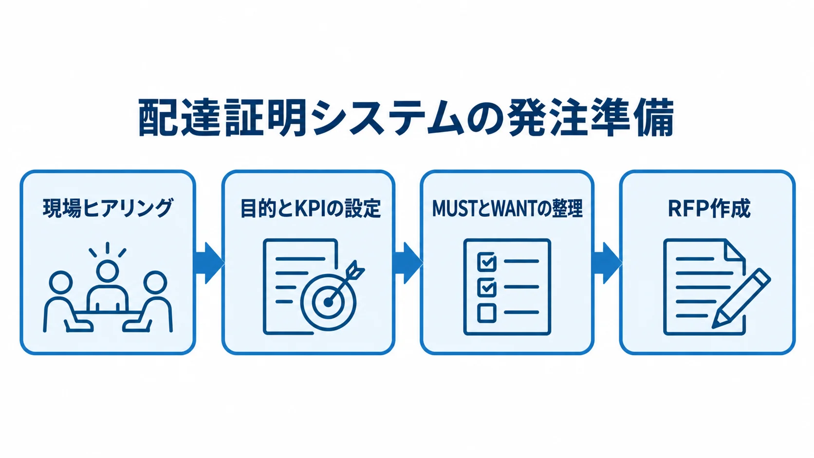 現場ヒアリングから目的とKPIの設定、MUSTとWANTの整理を経てRFP作成へ進む流れ図。